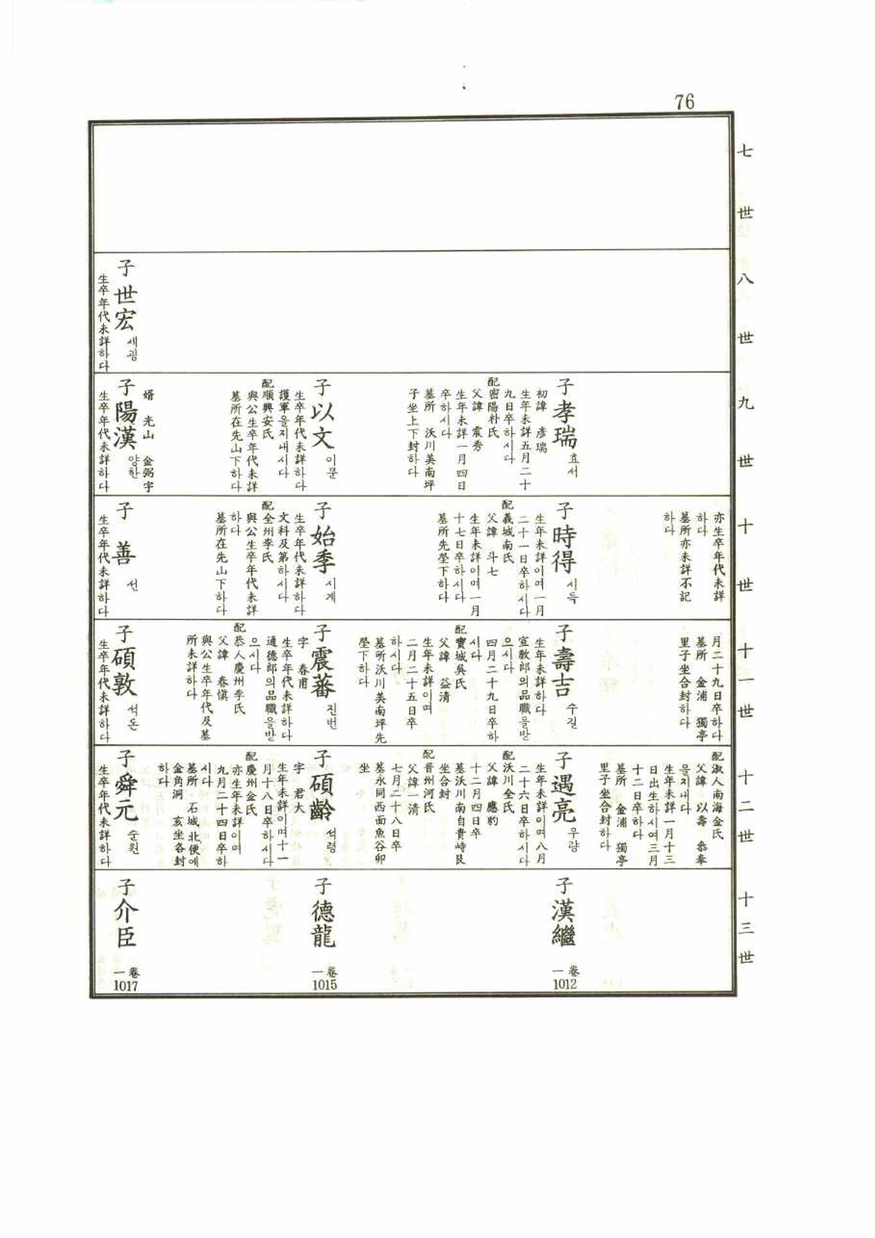 강릉유씨대동보1권 76페이지