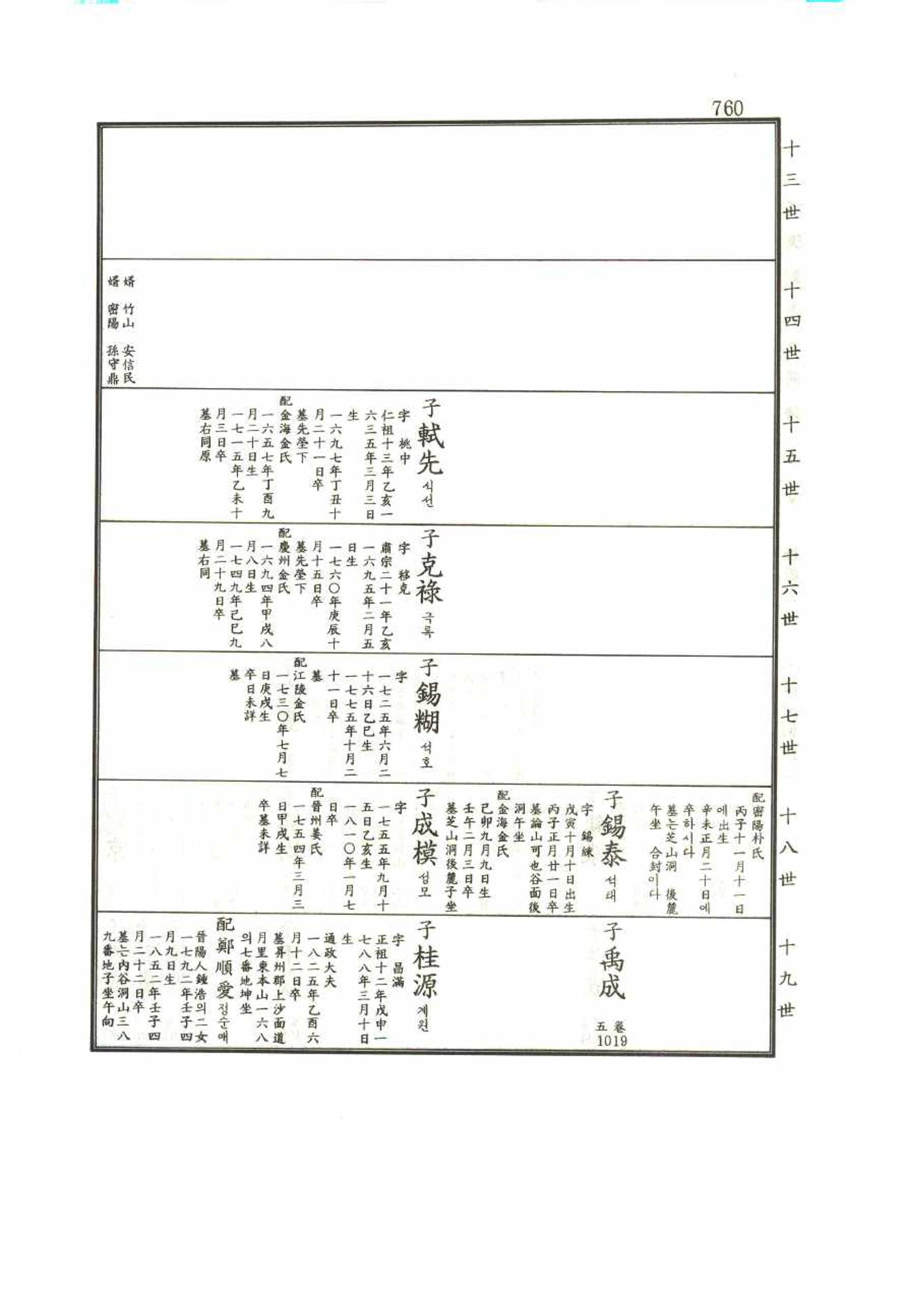 강릉유씨대동보1권 760페이지