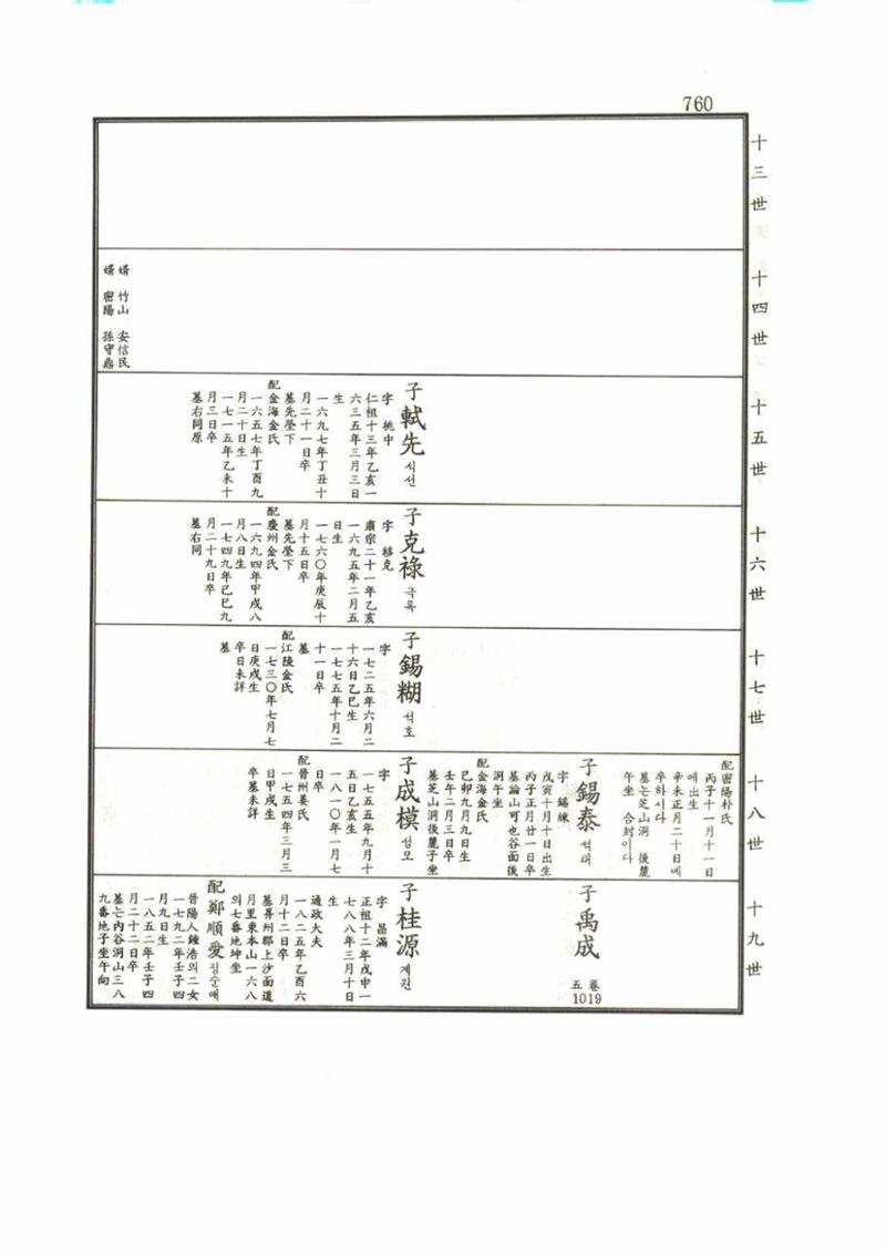강릉유씨대동보1권 760페이지