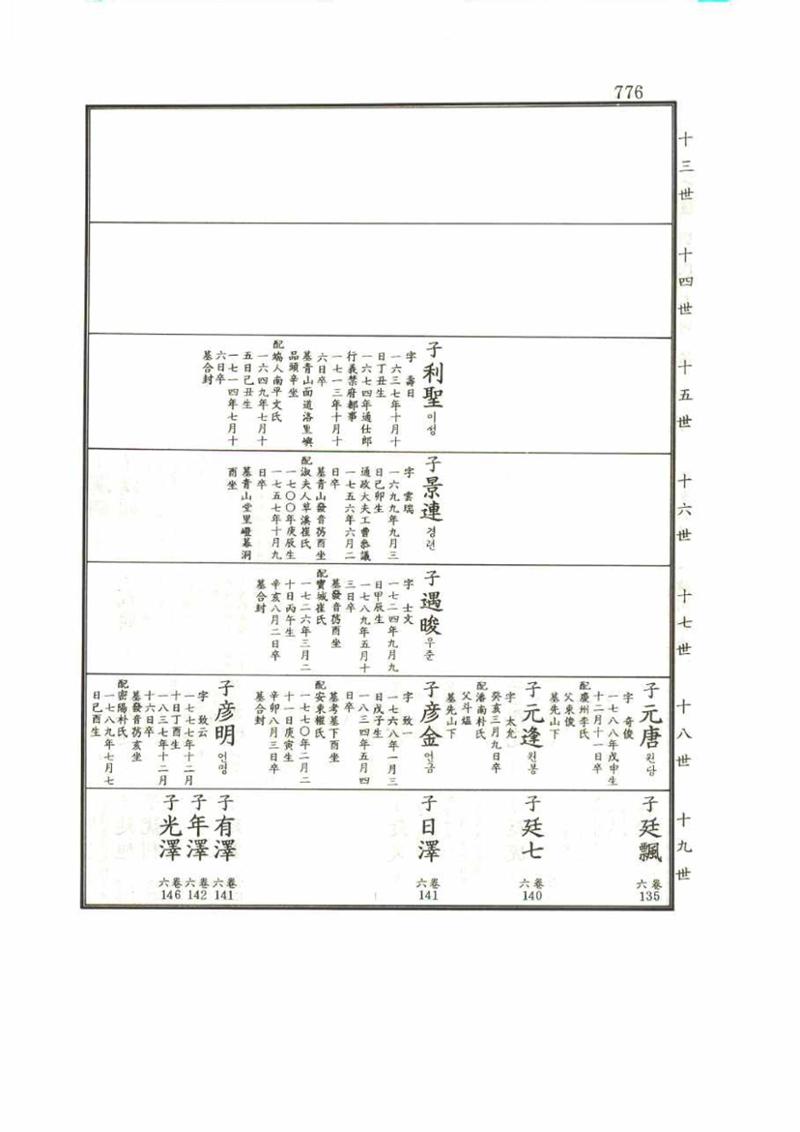 강릉유씨대동보1권 776페이지