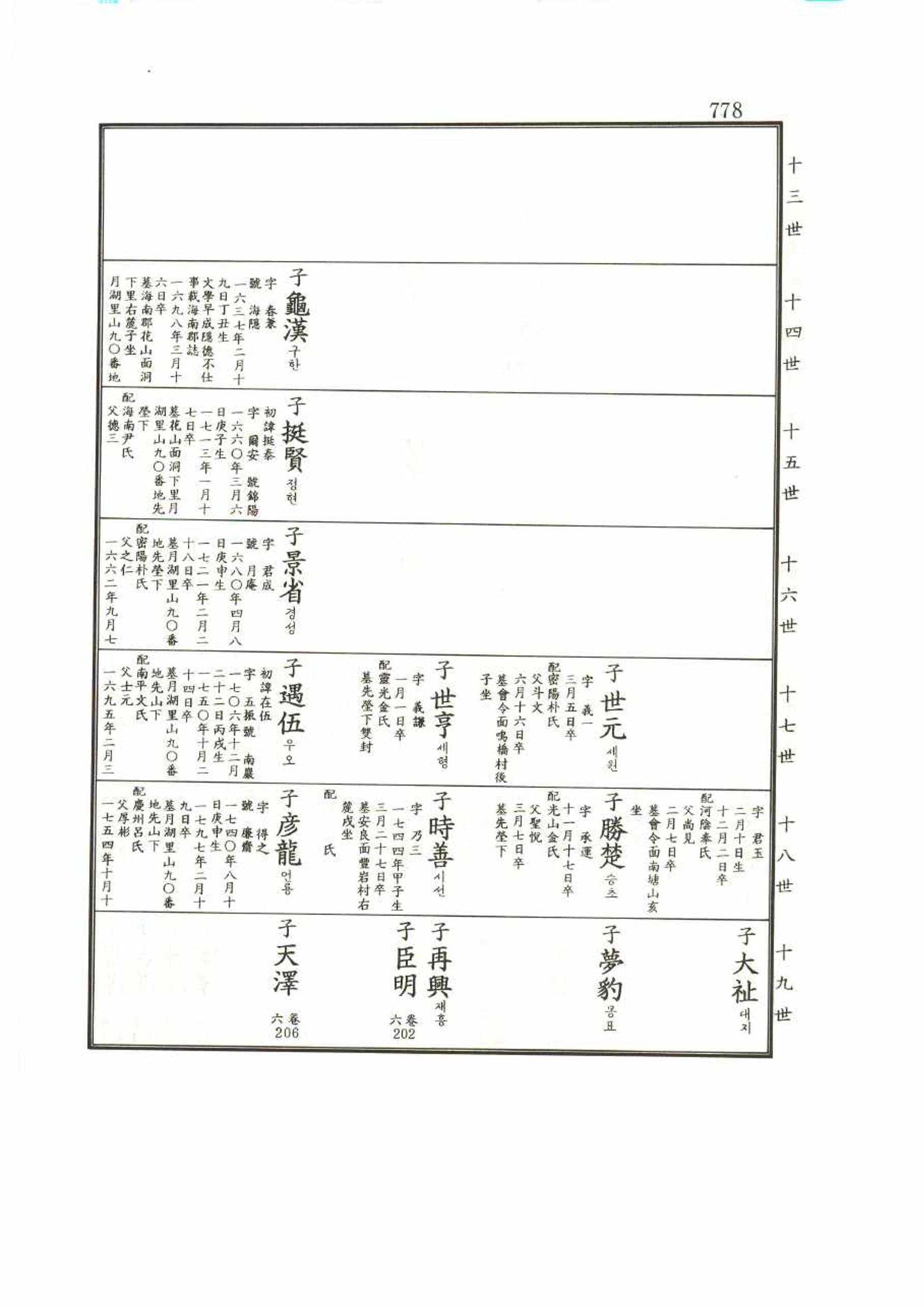 강릉유씨대동보1권 778페이지