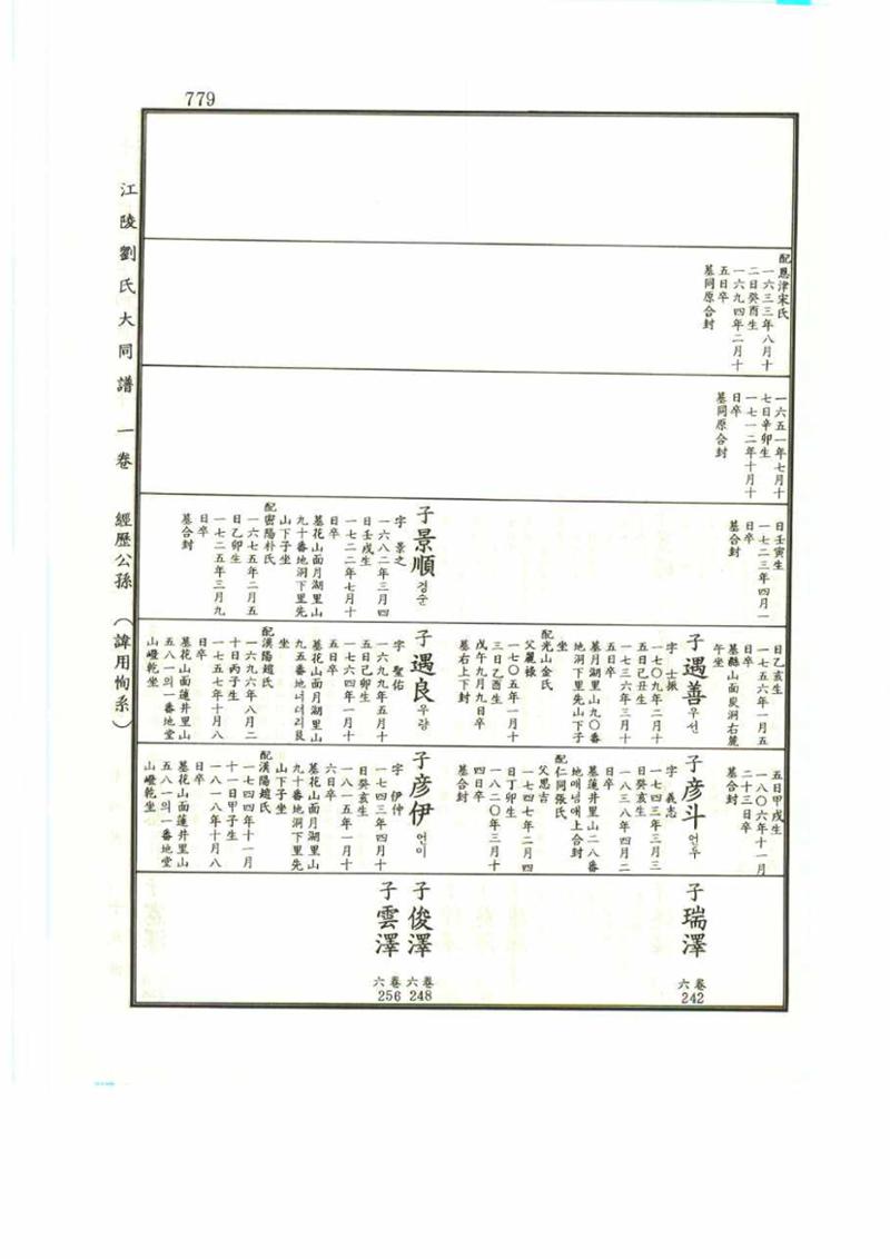 강릉유씨대동보1권 779페이지