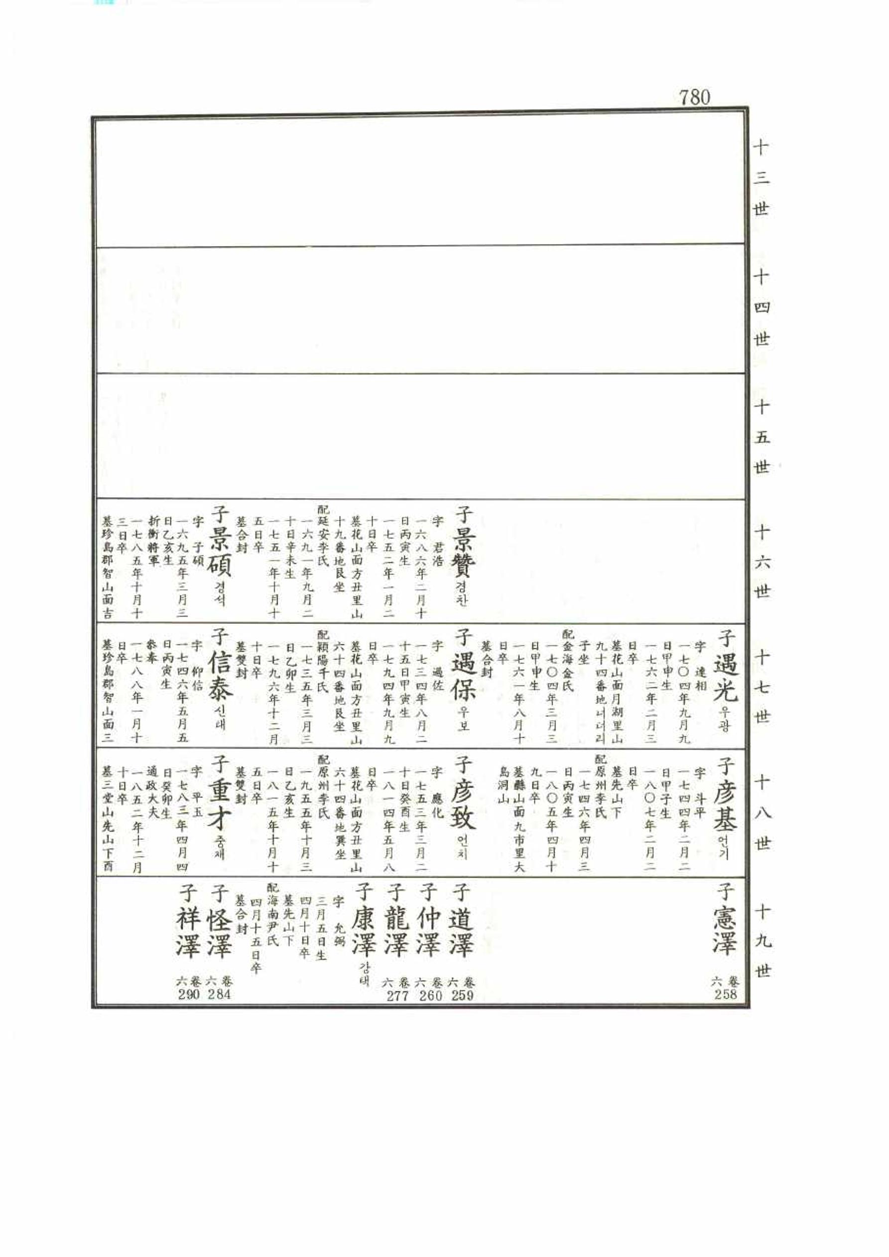 강릉유씨대동보1권 780페이지