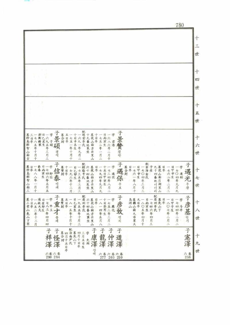 강릉유씨대동보1권 780페이지