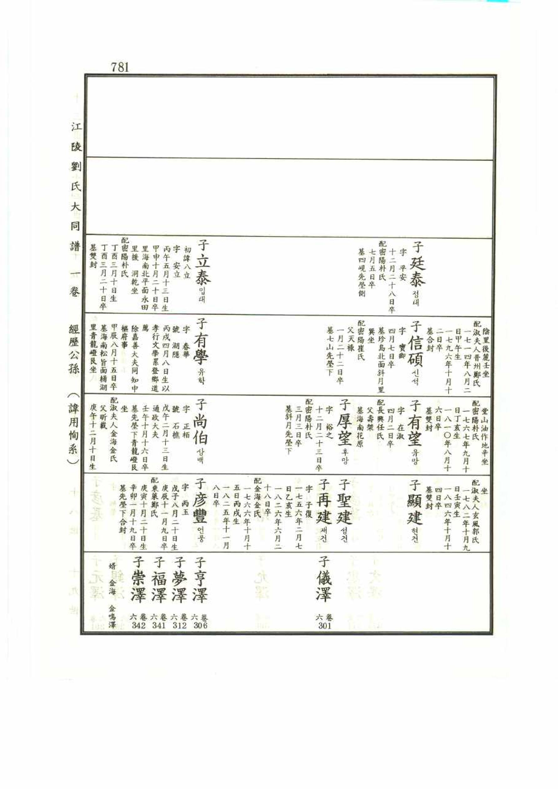 강릉유씨대동보1권 781페이지