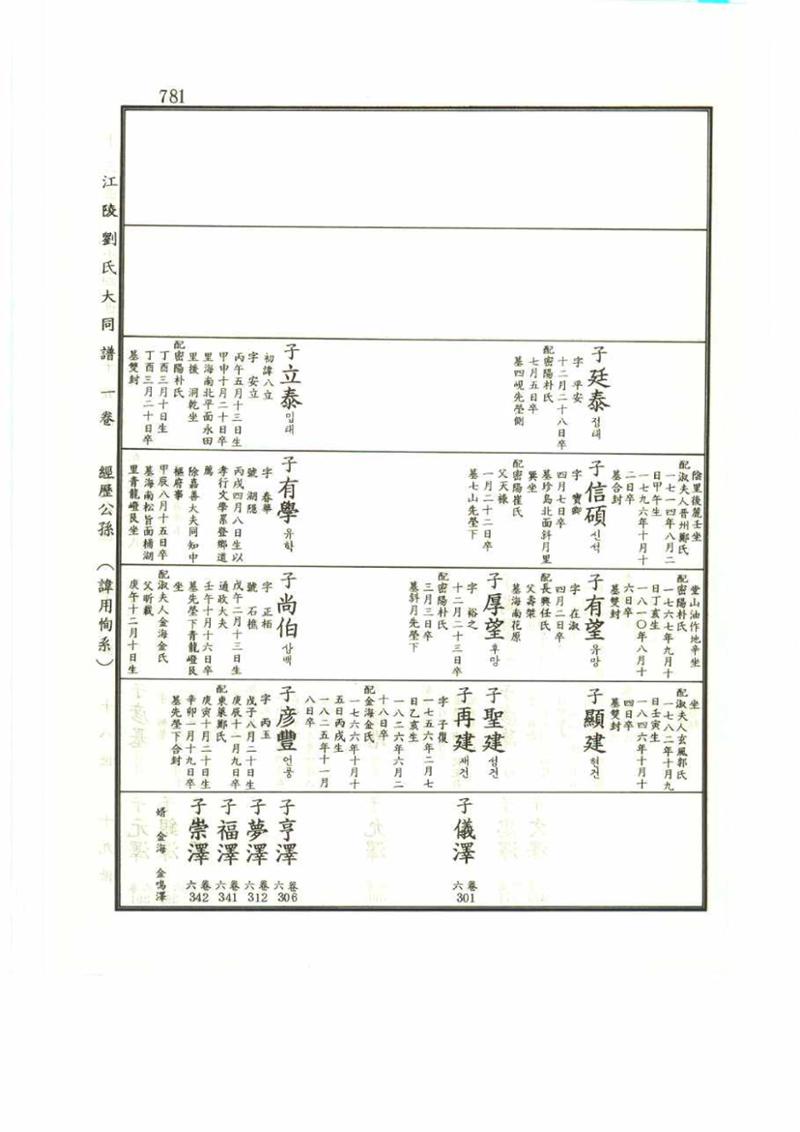강릉유씨대동보1권 781페이지
