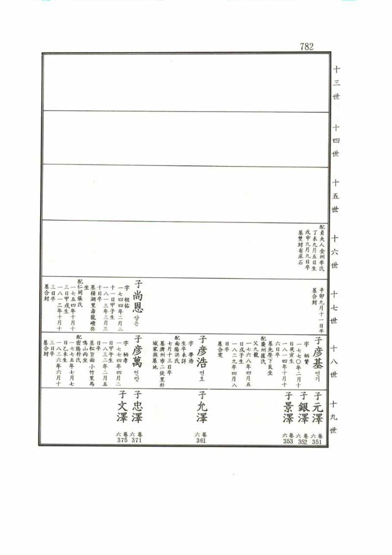 강릉유씨대동보1권 782페이지