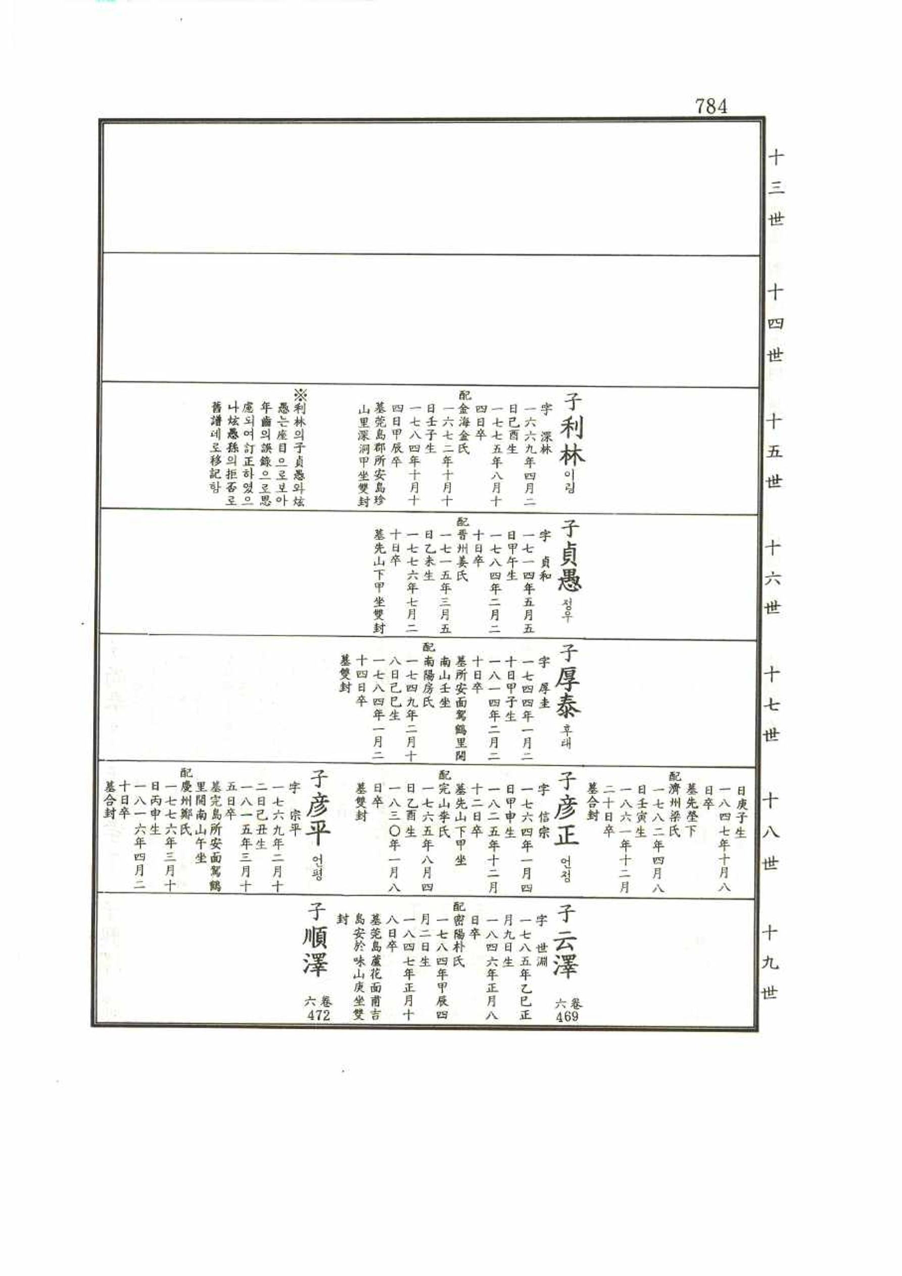 강릉유씨대동보1권 784페이지