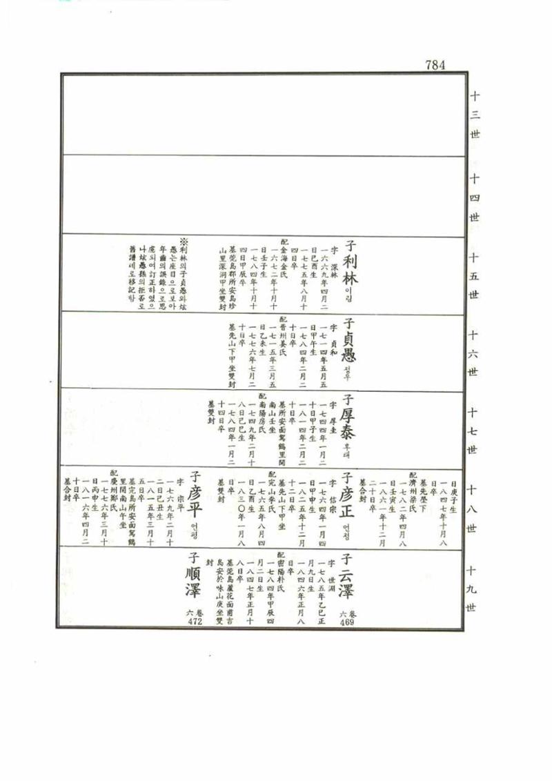 강릉유씨대동보1권 784페이지