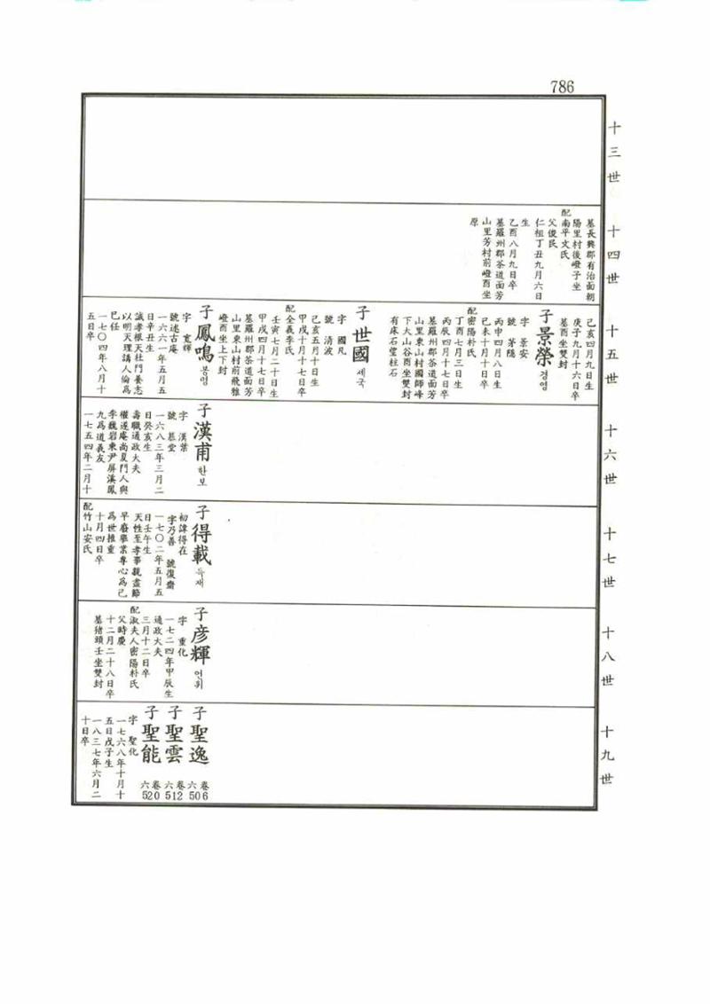 강릉유씨대동보1권 786페이지
