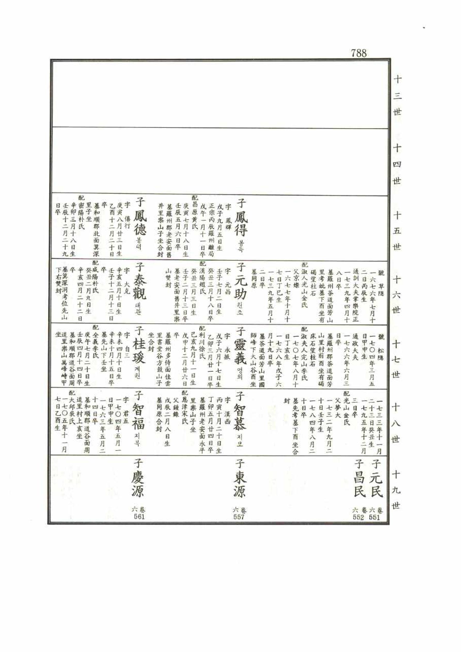 강릉유씨대동보1권 788페이지