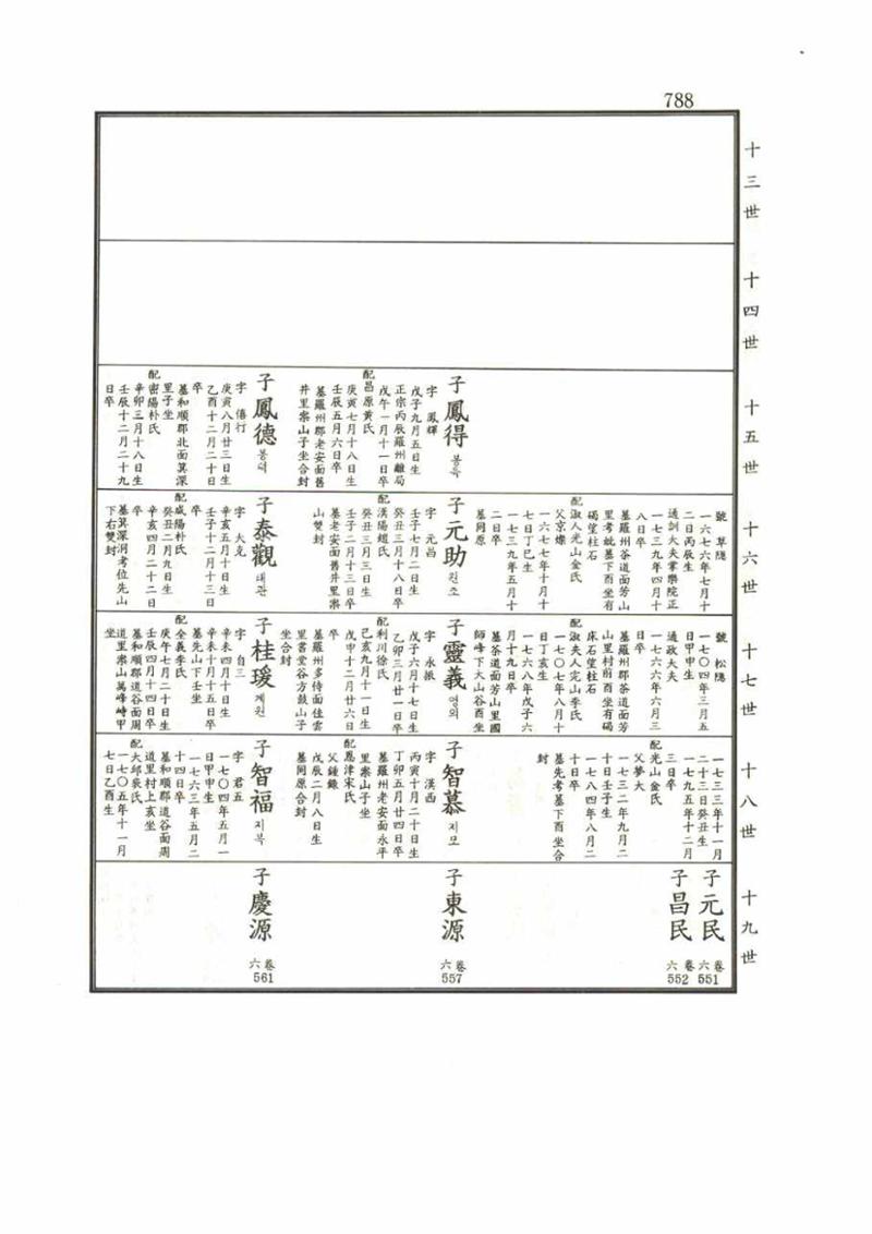 강릉유씨대동보1권 788페이지