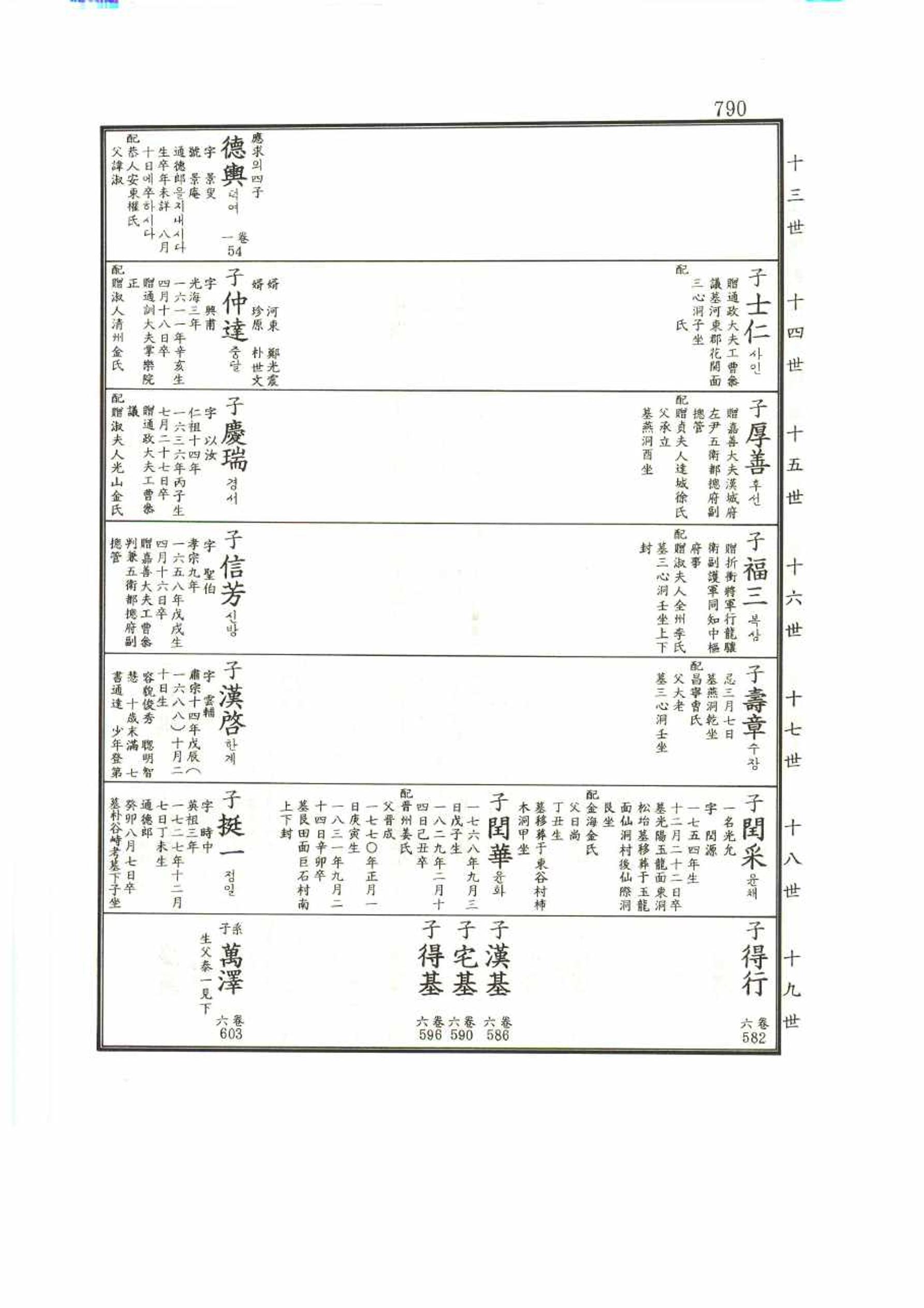 강릉유씨대동보1권 790페이지