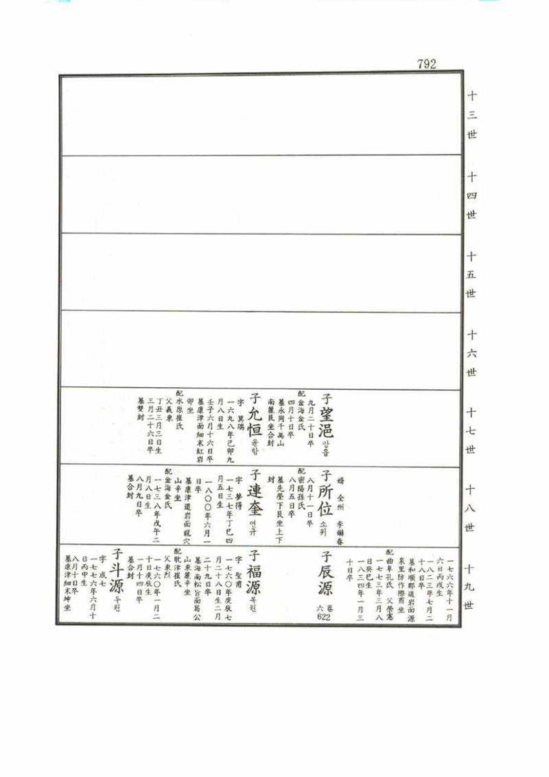 강릉유씨대동보1권 792페이지