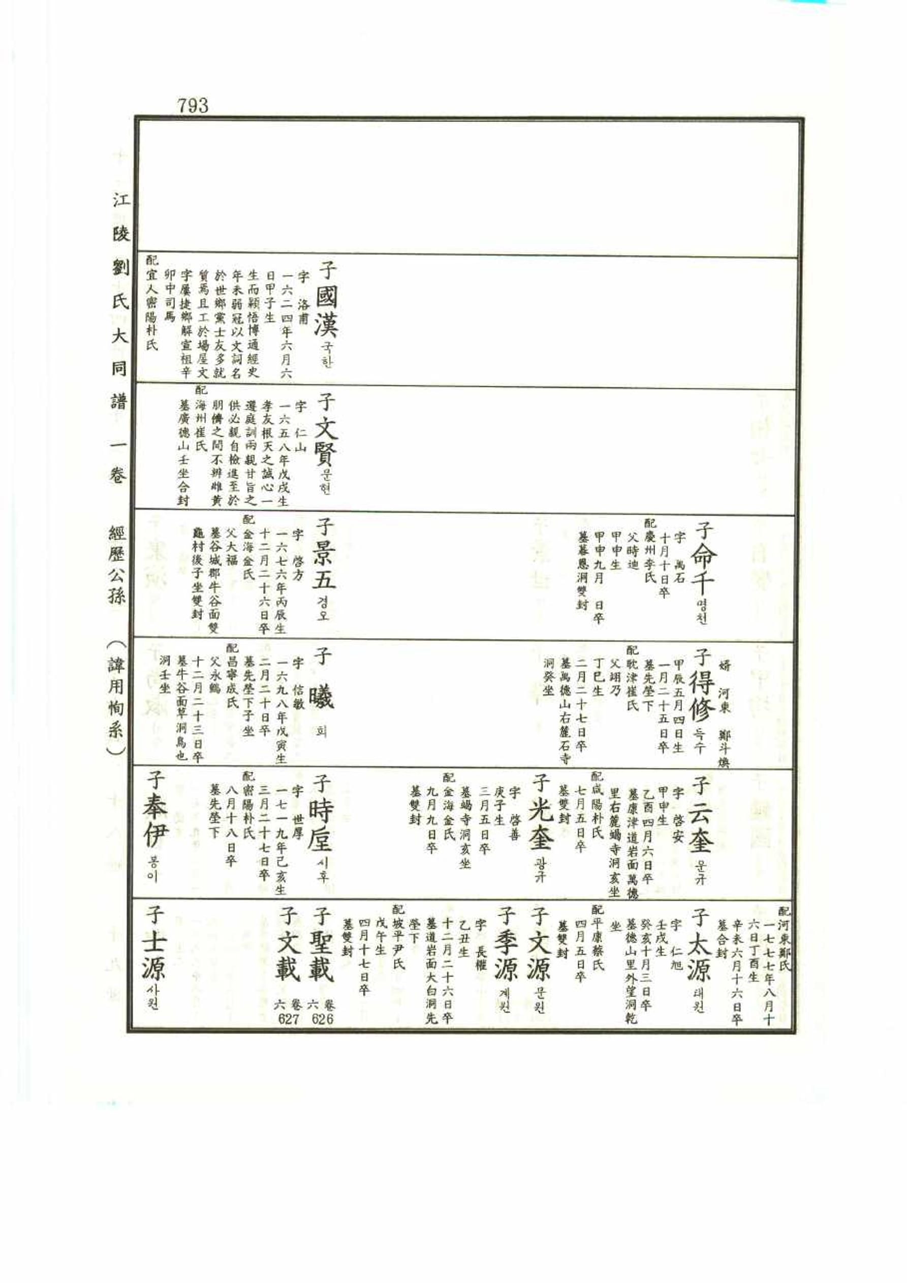 강릉유씨대동보1권 793페이지