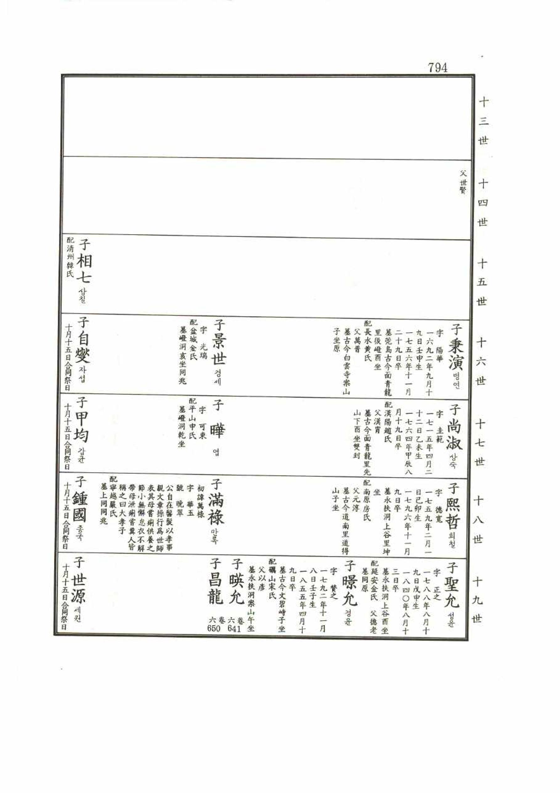 강릉유씨대동보1권 794페이지