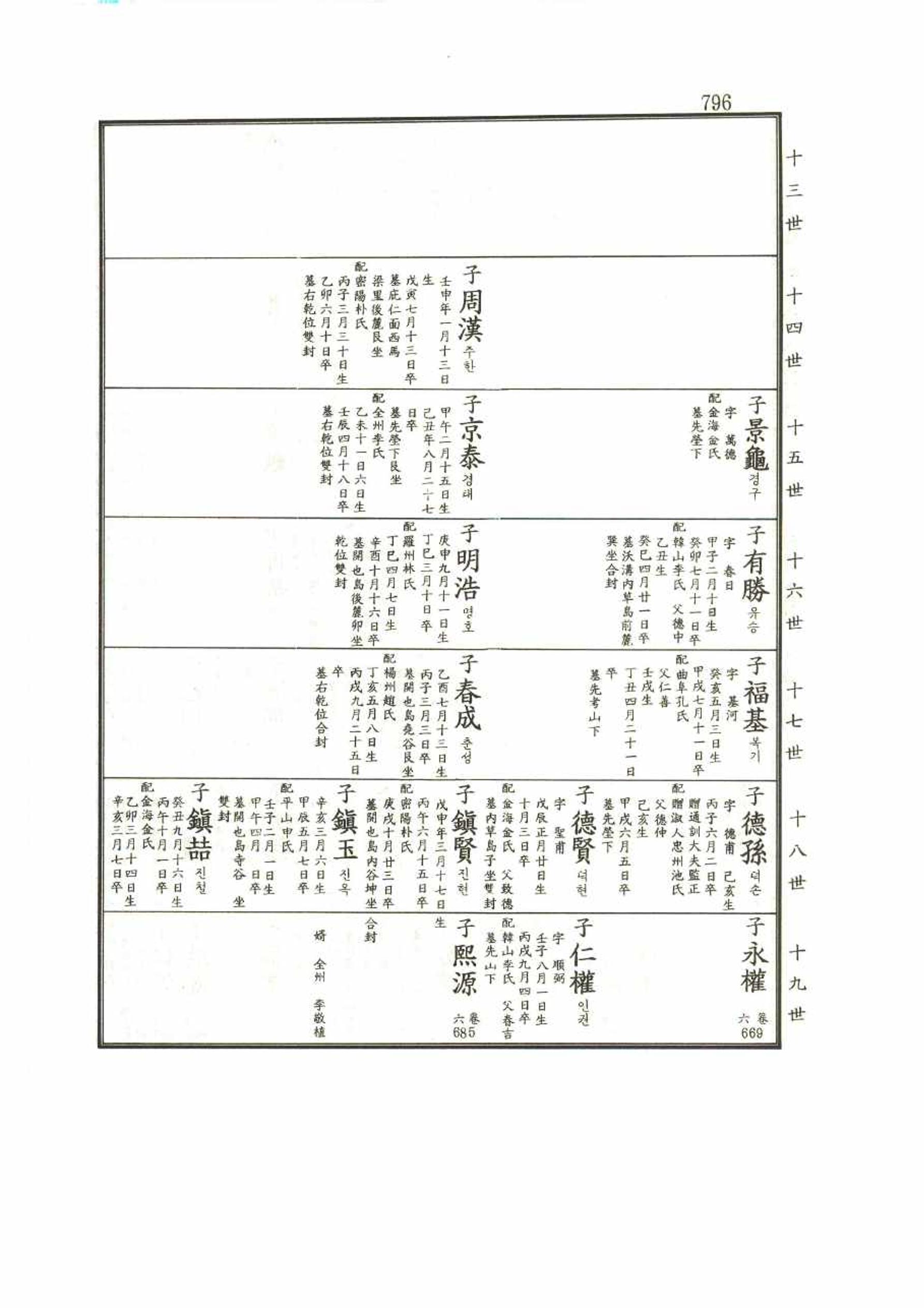 강릉유씨대동보1권 796페이지
