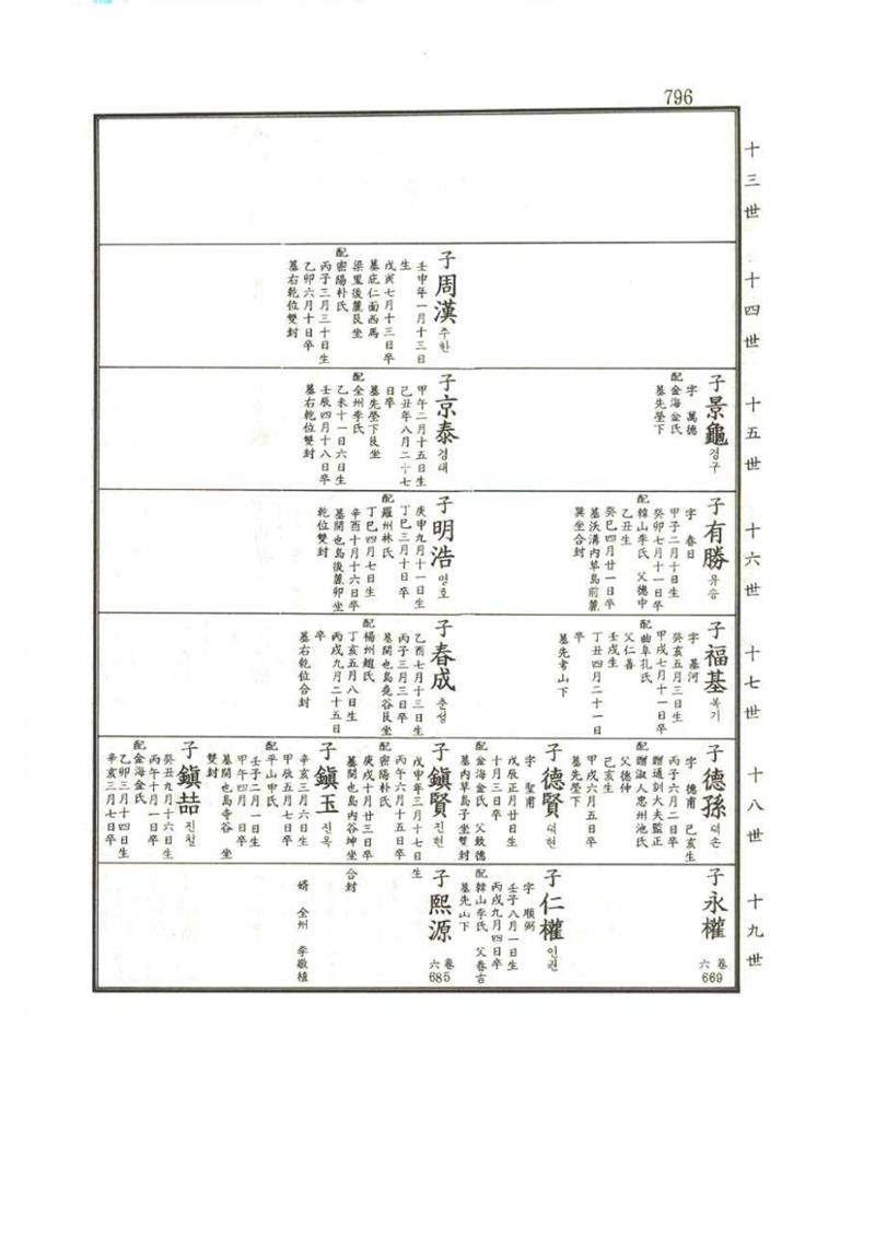 강릉유씨대동보1권 796페이지