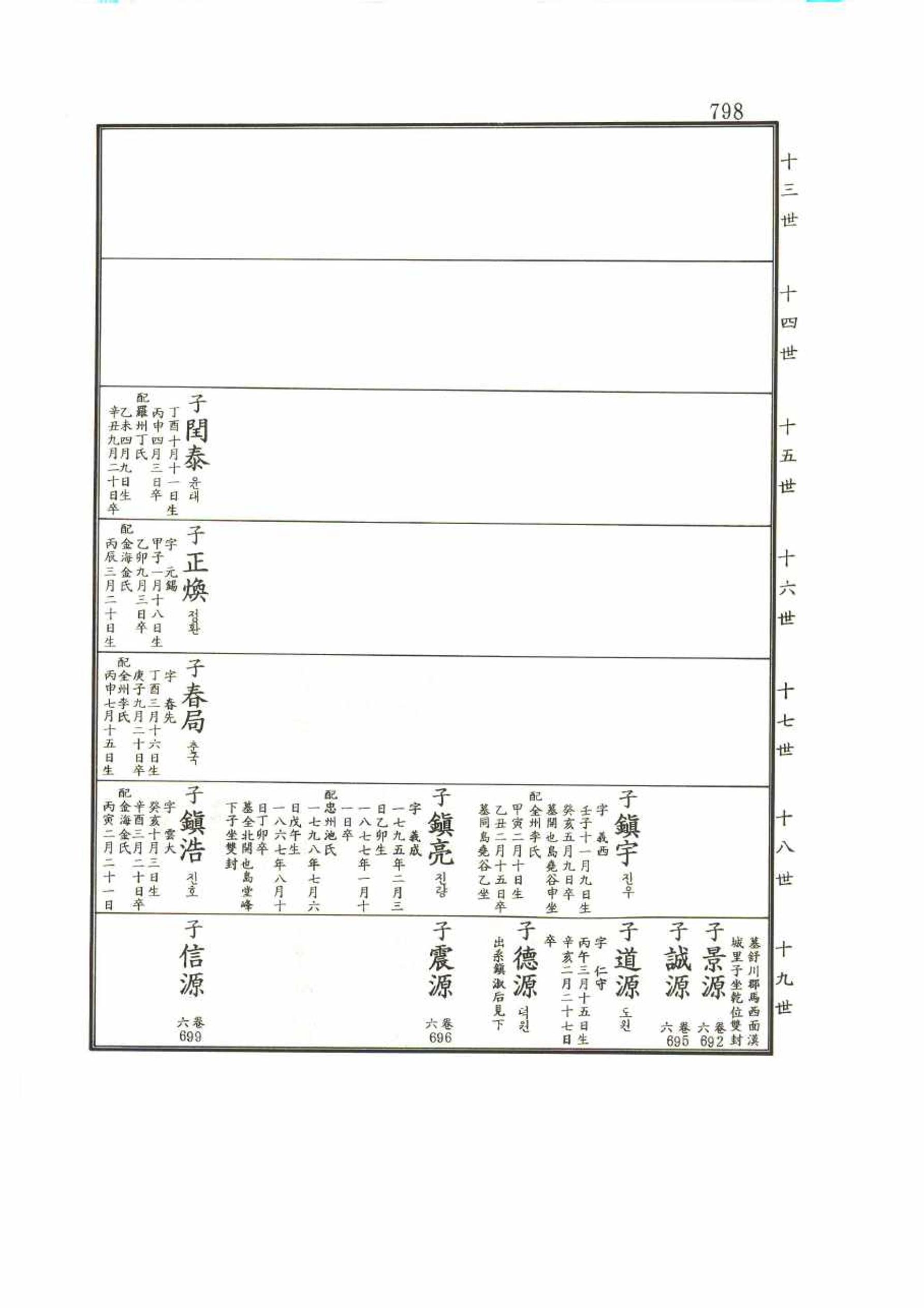 강릉유씨대동보1권 798페이지
