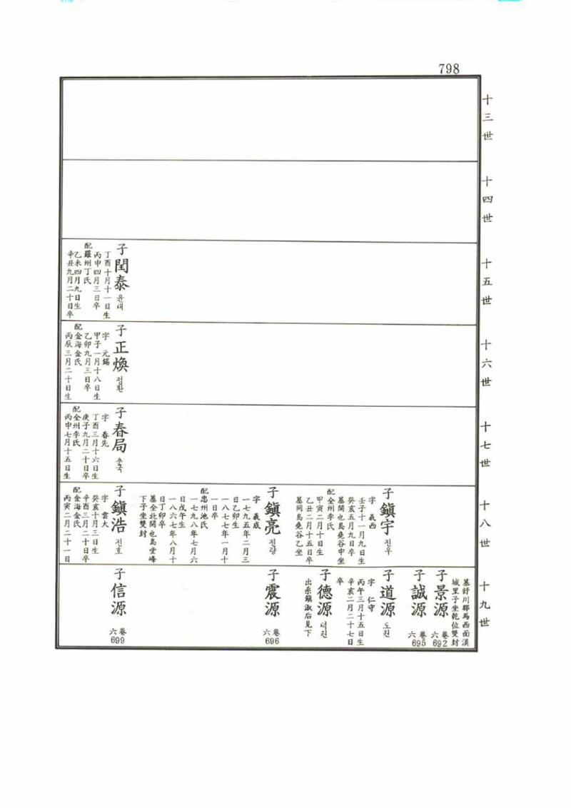 강릉유씨대동보1권 798페이지