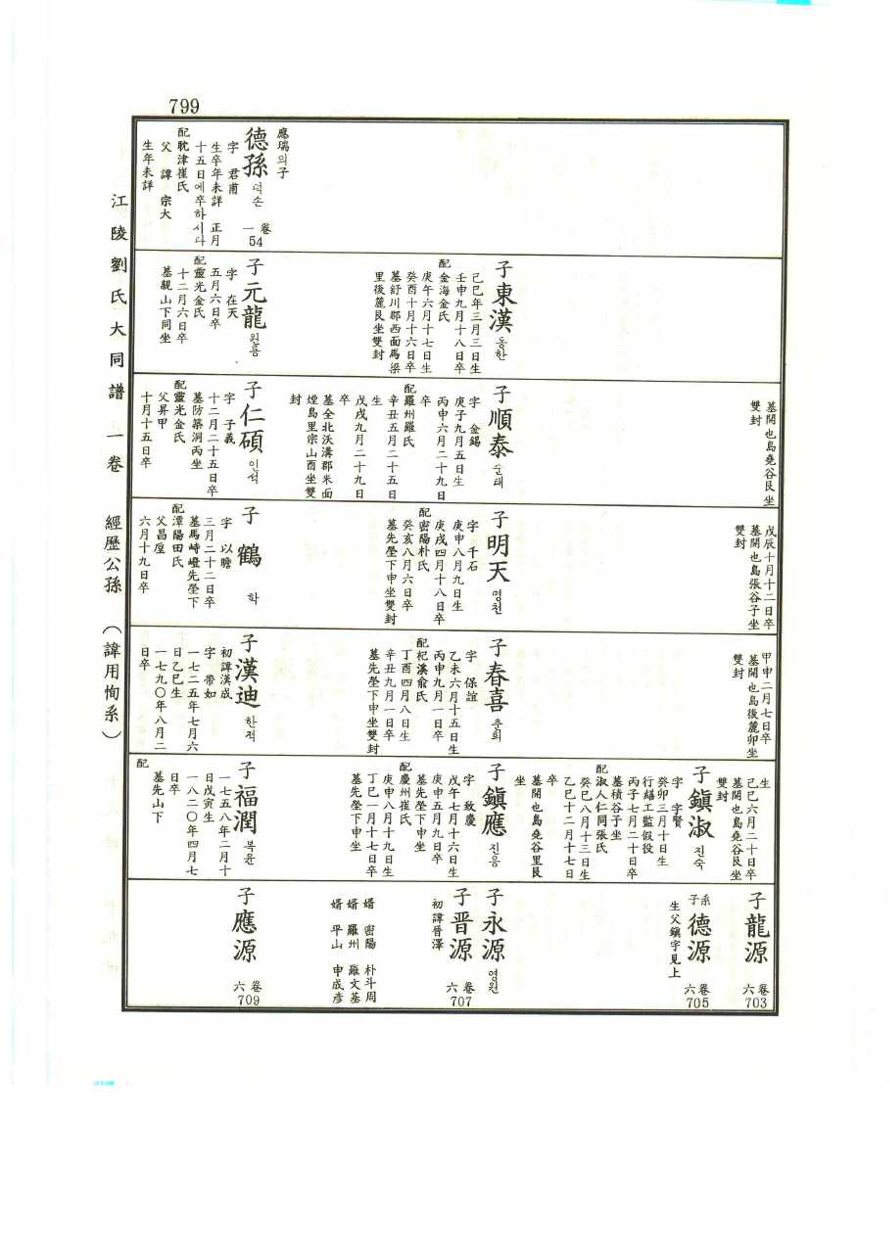 강릉유씨대동보1권 799페이지