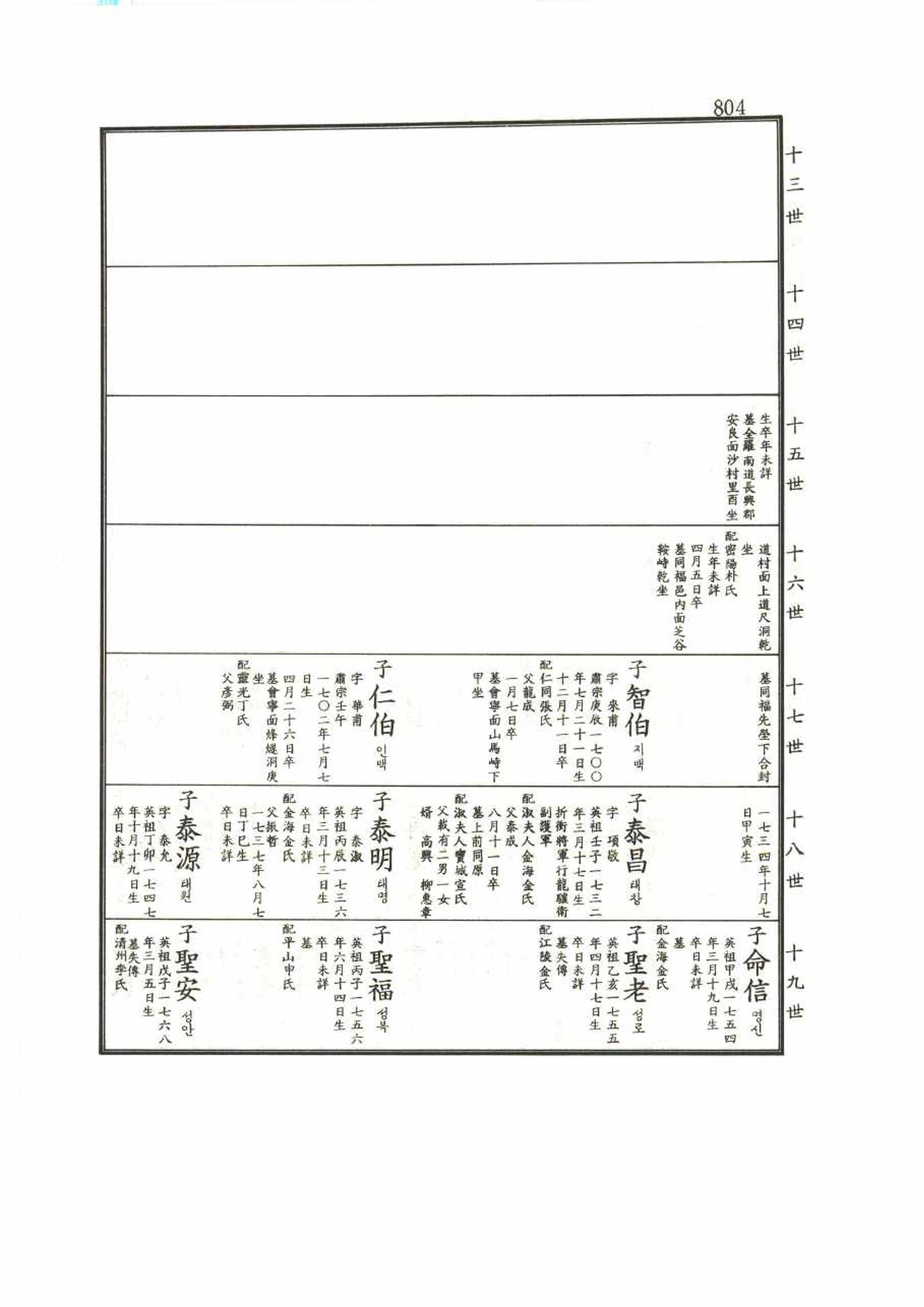 강릉유씨대동보1권 804페이지