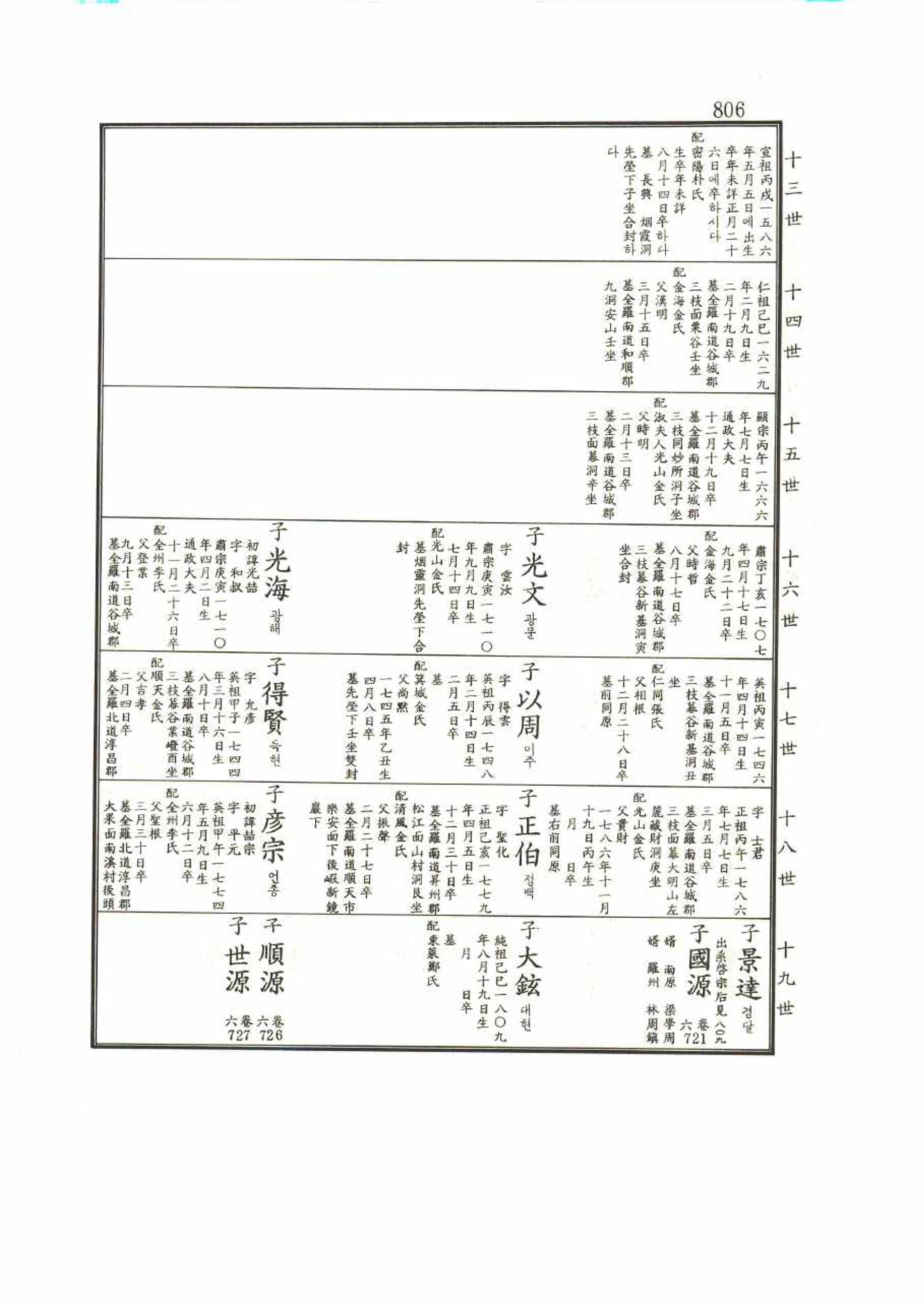 강릉유씨대동보1권 806페이지