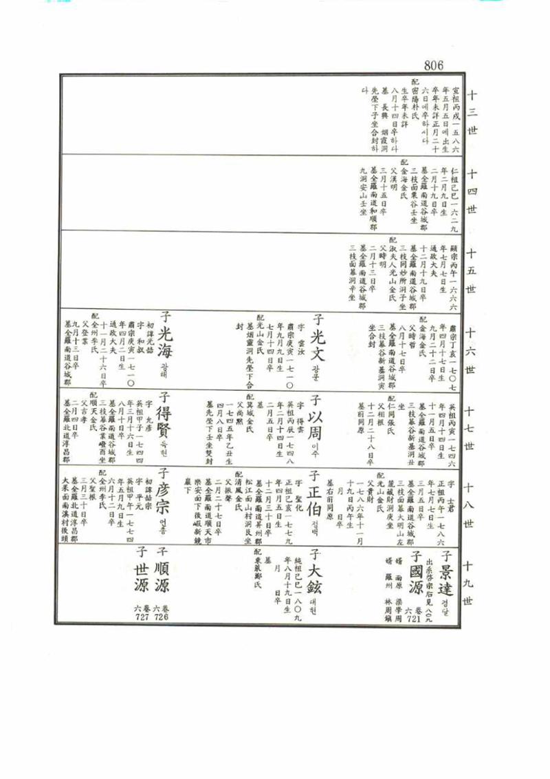 강릉유씨대동보1권 806페이지