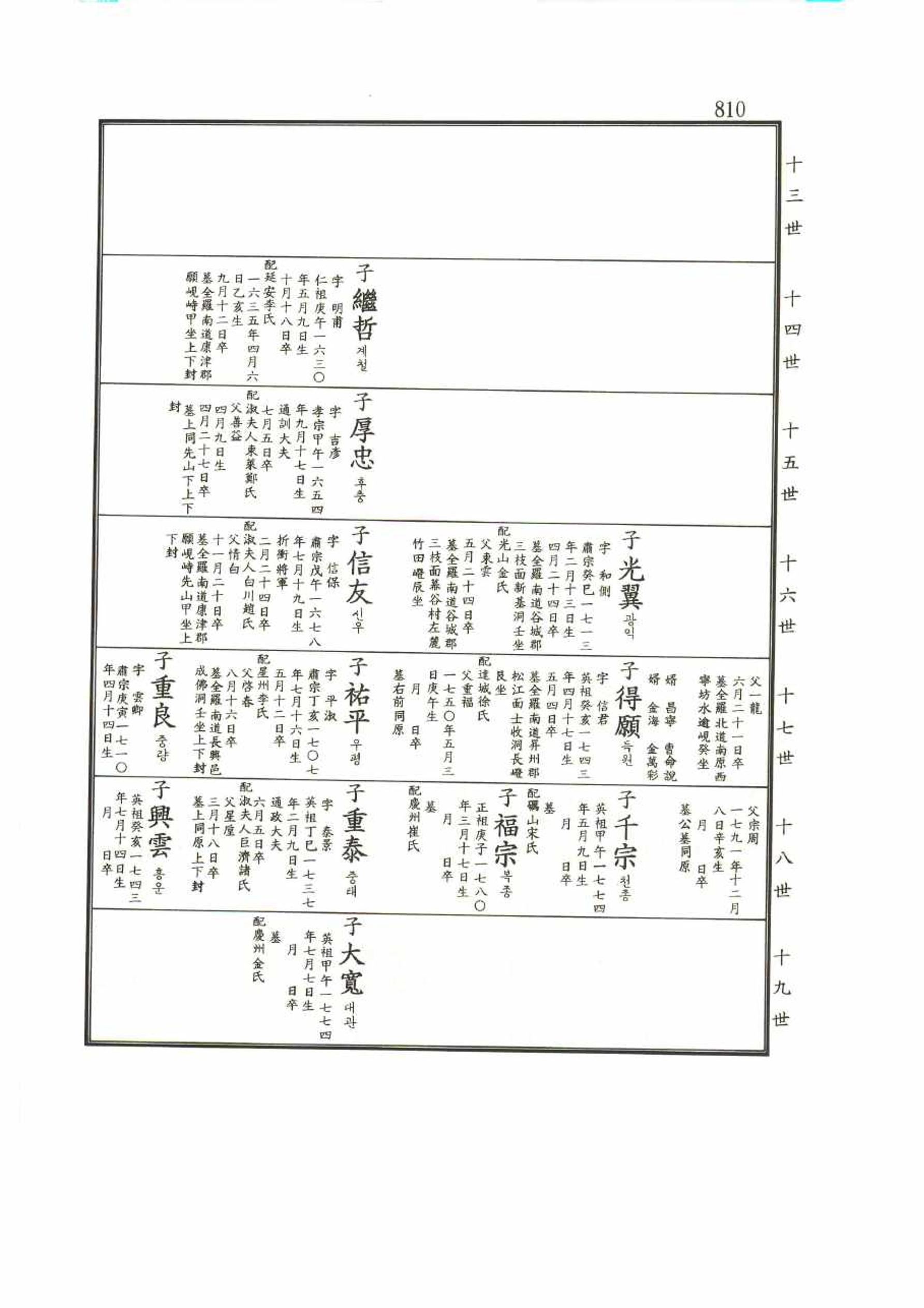 강릉유씨대동보1권 810페이지
