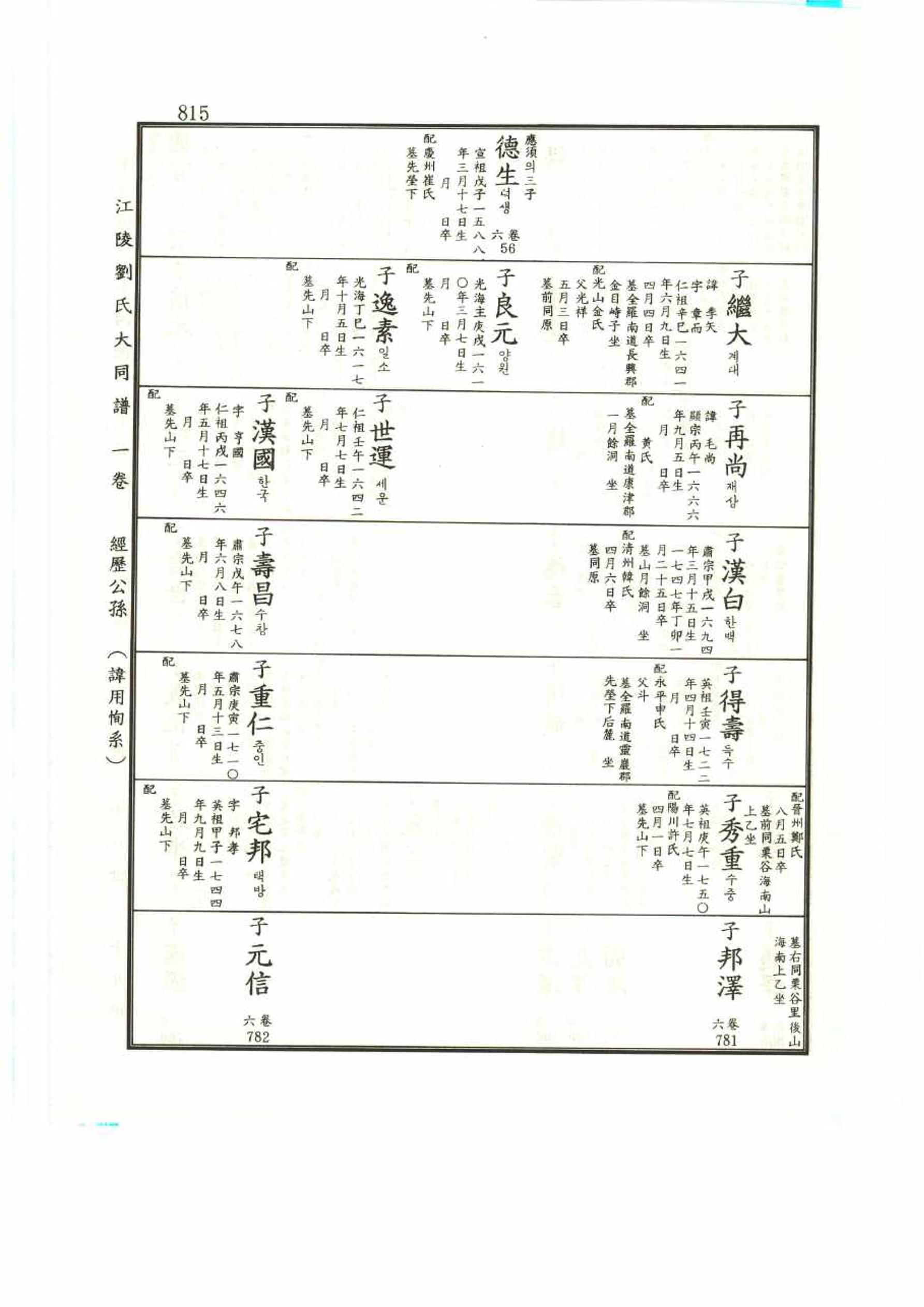 강릉유씨대동보1권 815페이지