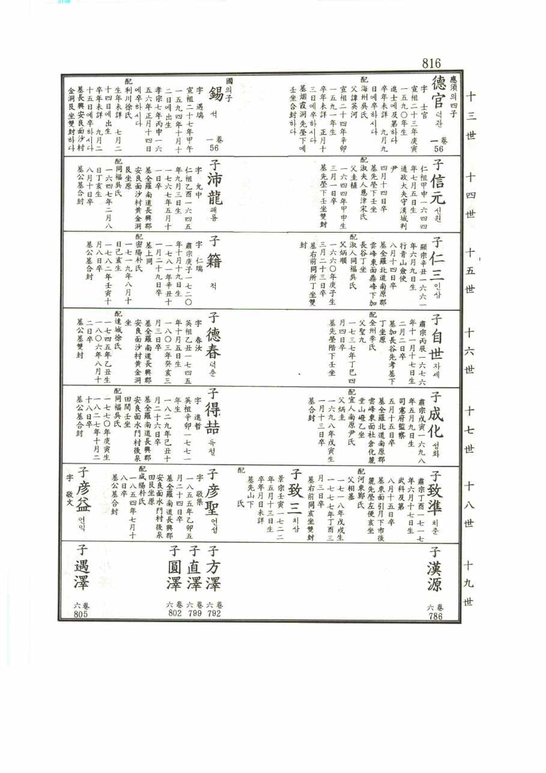 강릉유씨대동보1권 816페이지