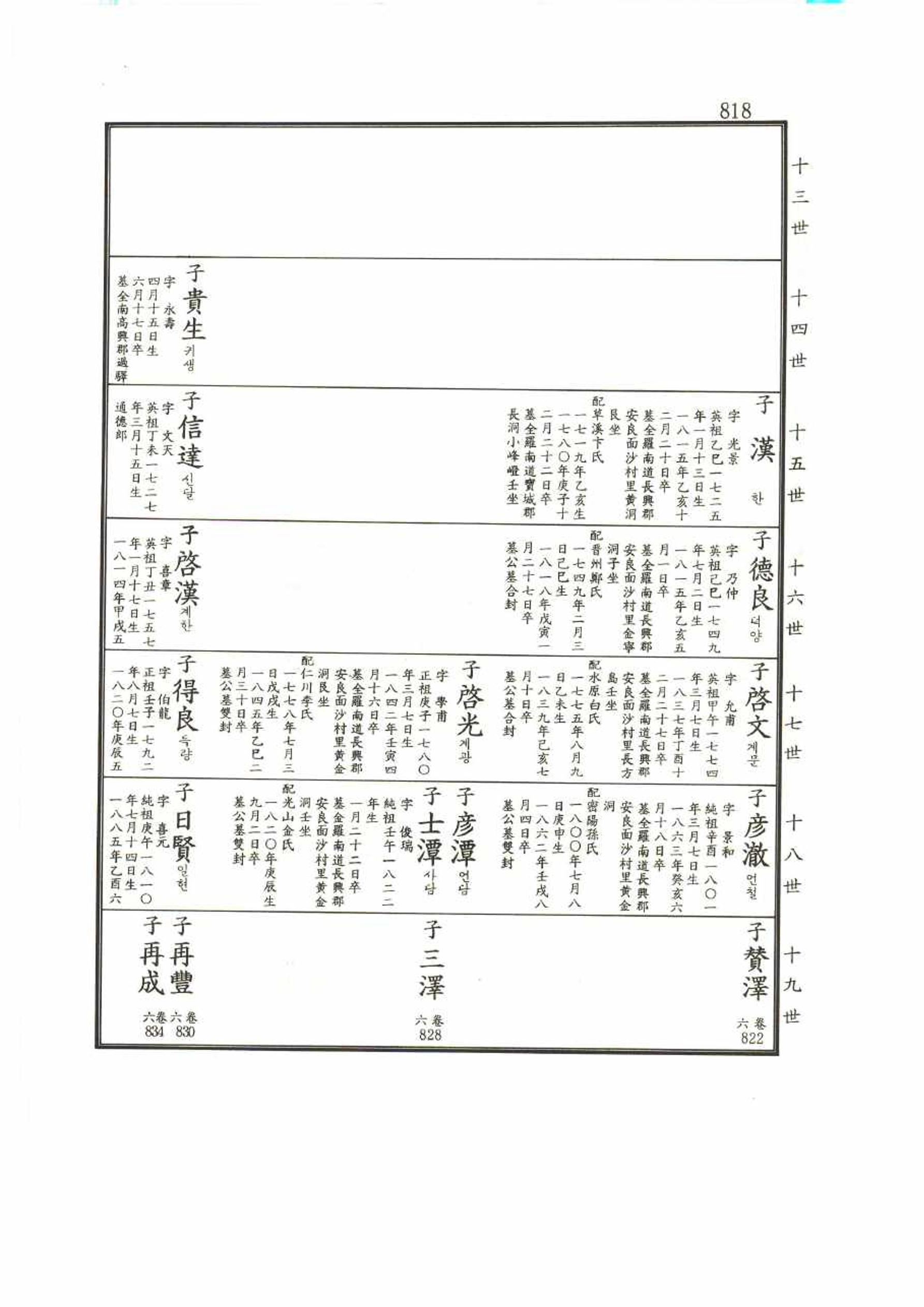 강릉유씨대동보1권 818페이지