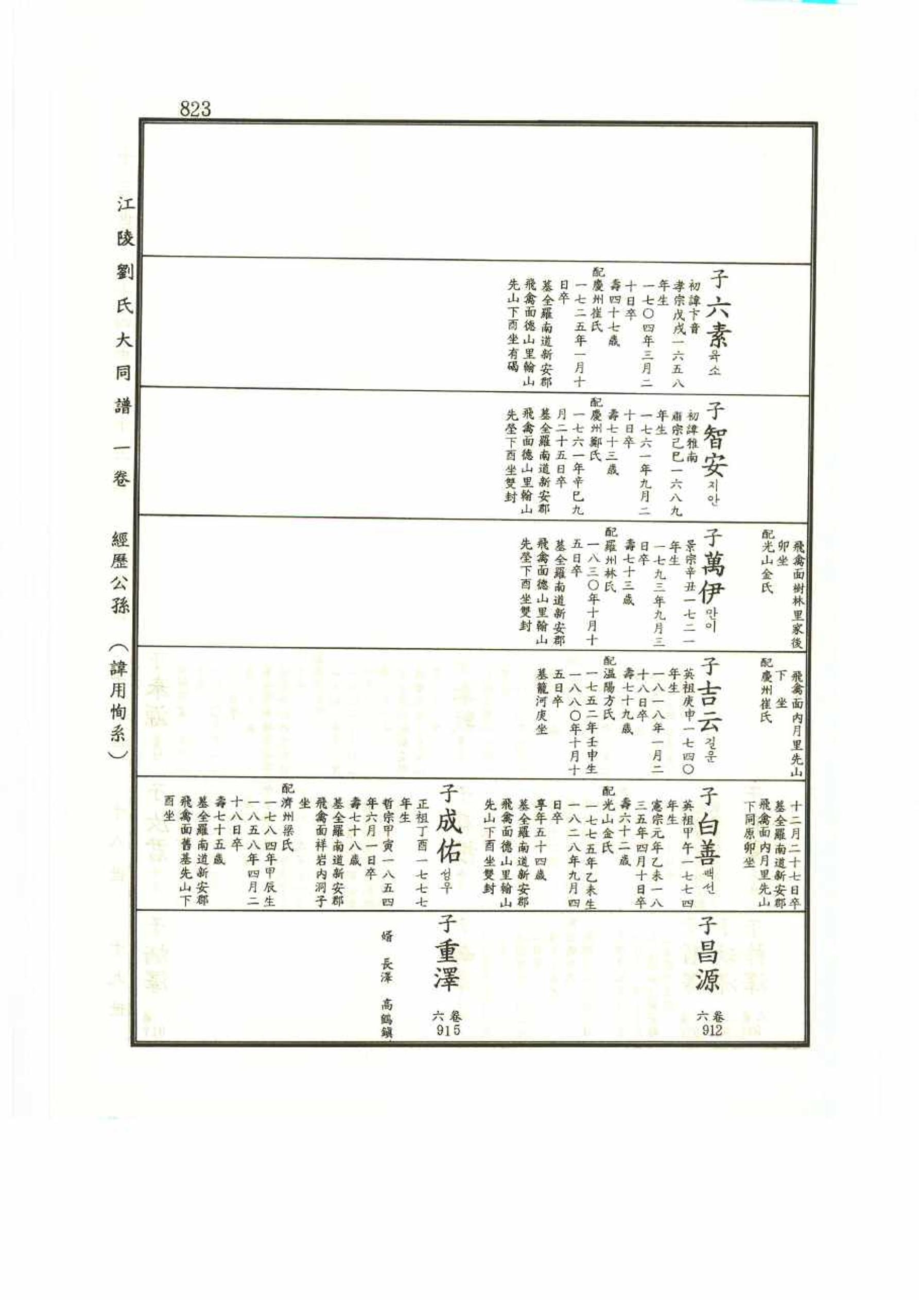 강릉유씨대동보1권 823페이지