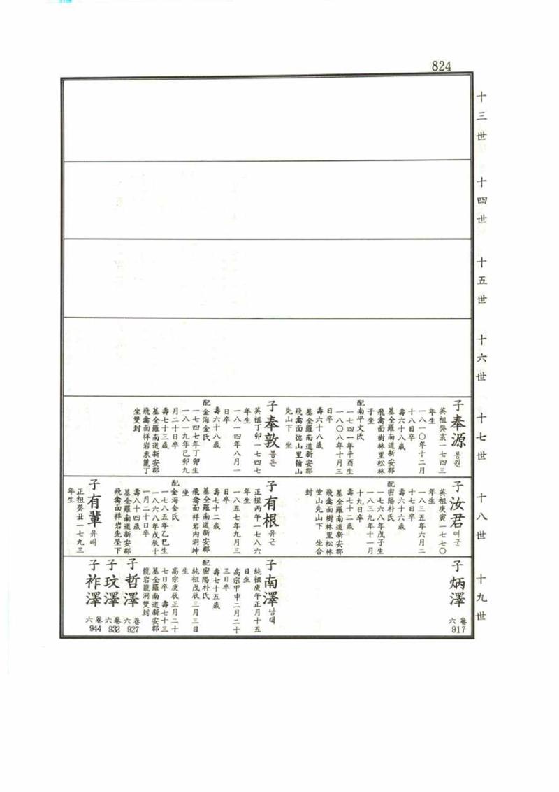 강릉유씨대동보1권 824페이지