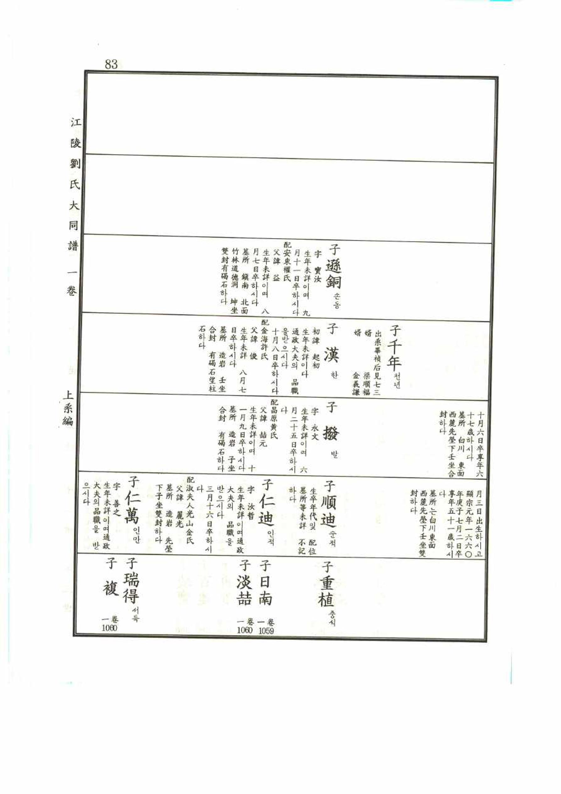 강릉유씨대동보1권 83페이지