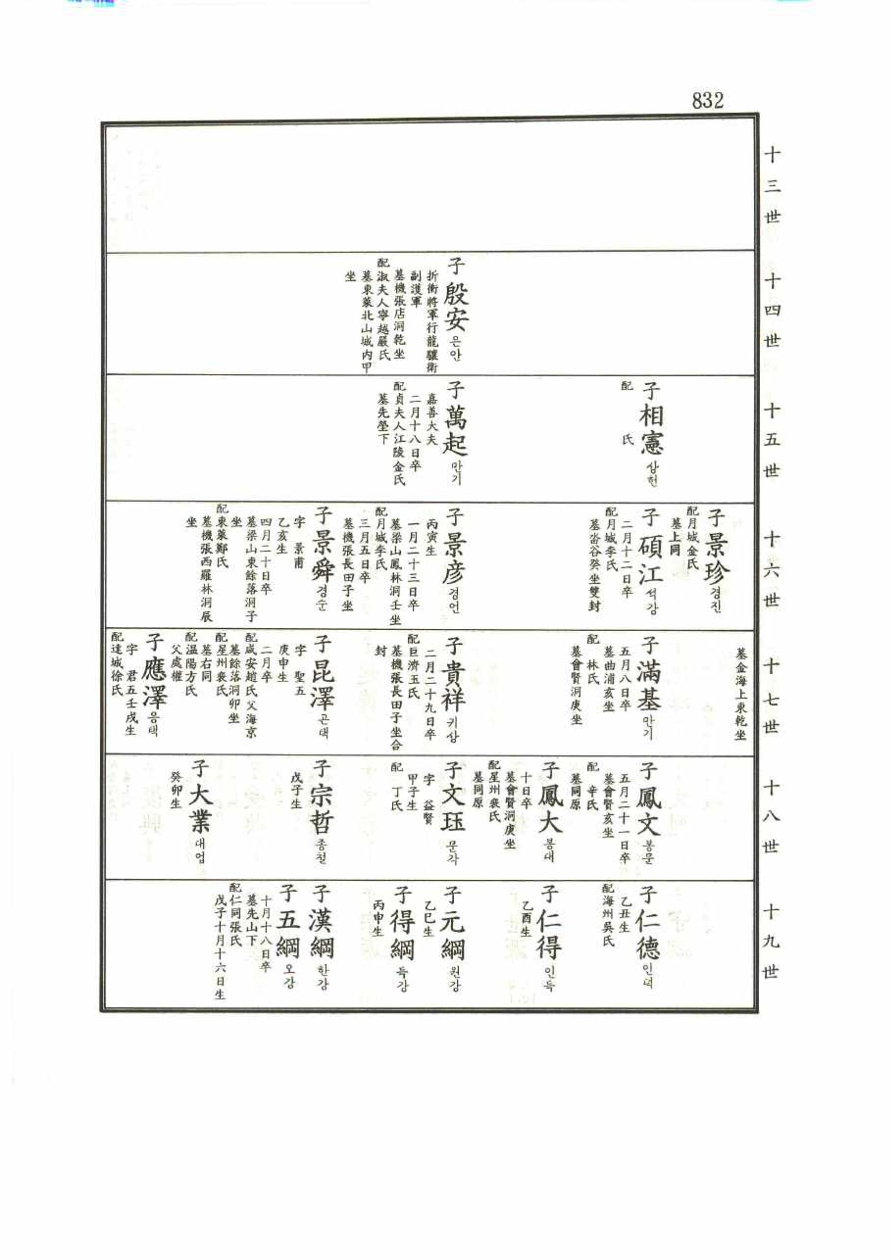 강릉유씨대동보1권 832페이지