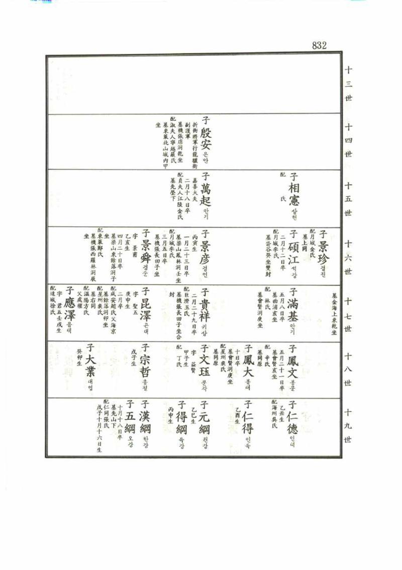 강릉유씨대동보1권 832페이지