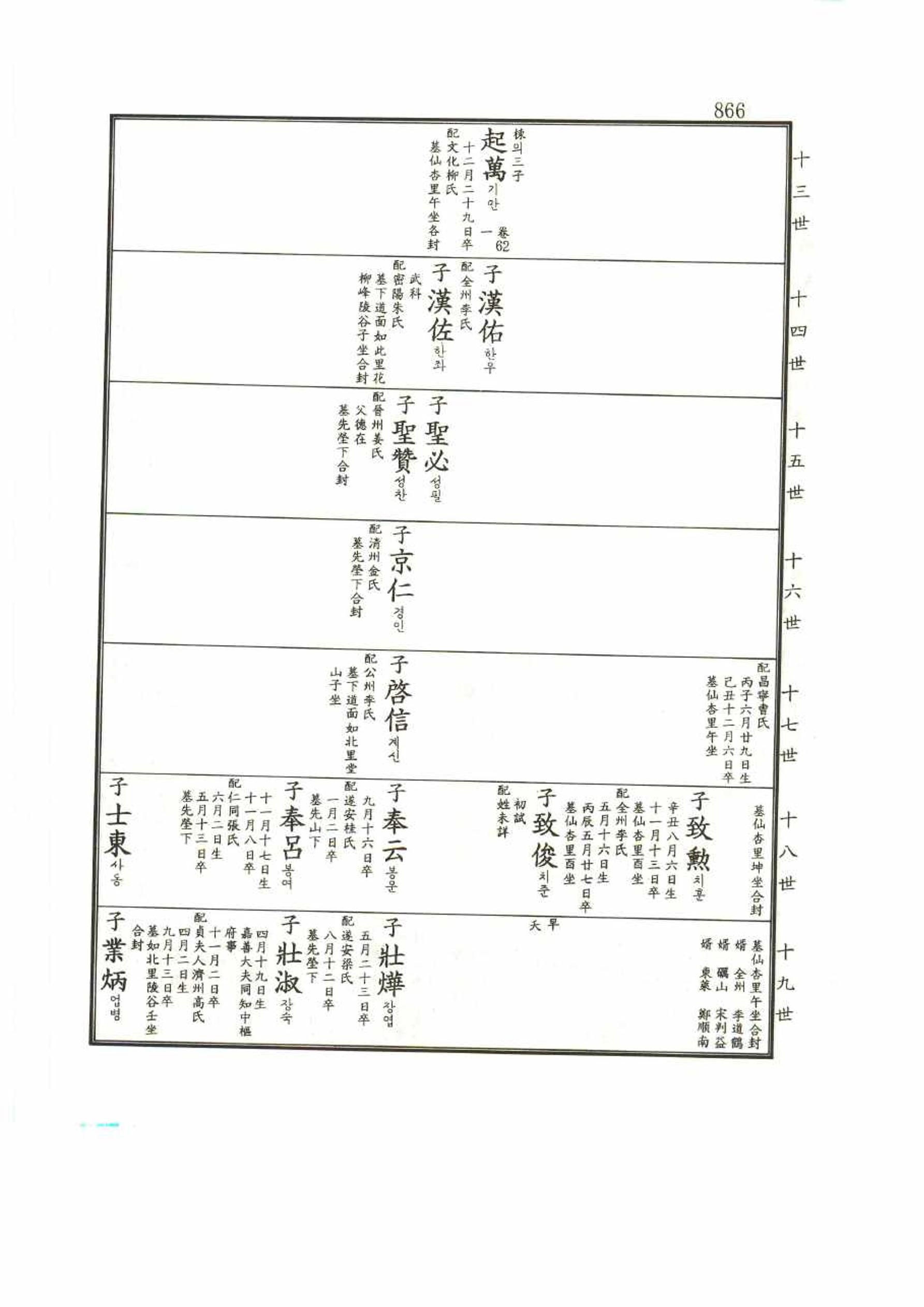 강릉유씨대동보1권 866페이지