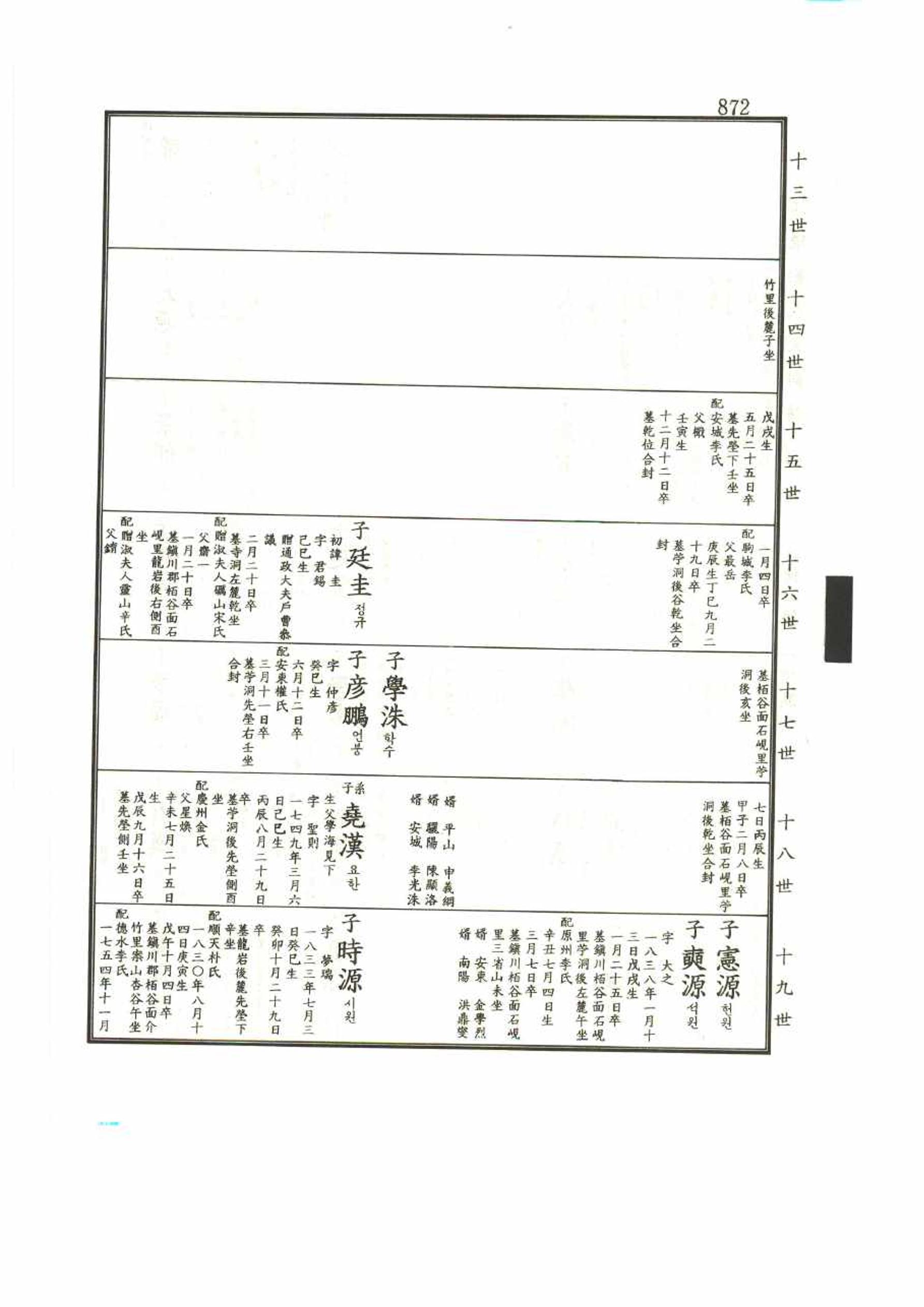 강릉유씨대동보1권 872페이지