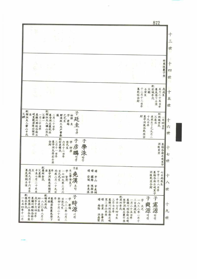 강릉유씨대동보1권 872페이지