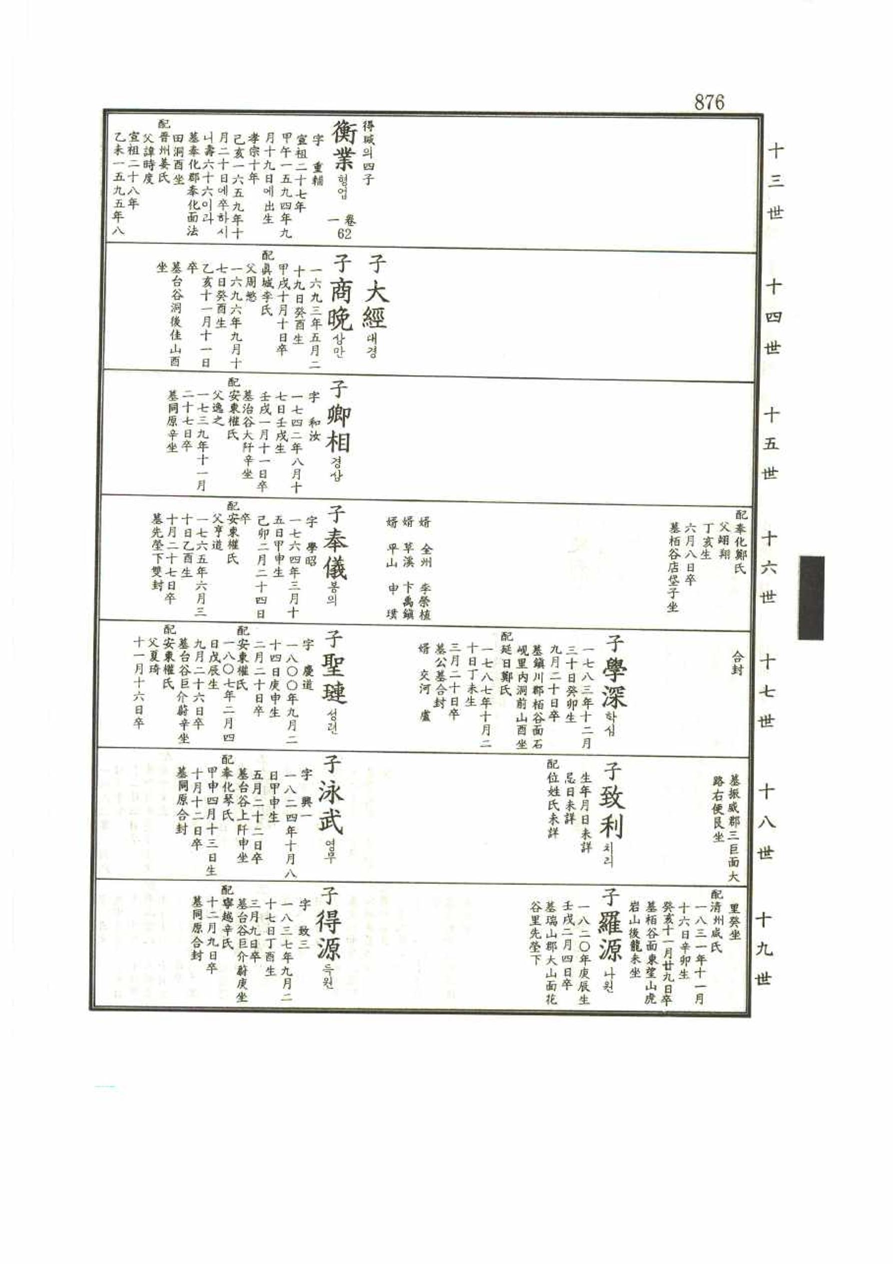 강릉유씨대동보1권 876페이지
