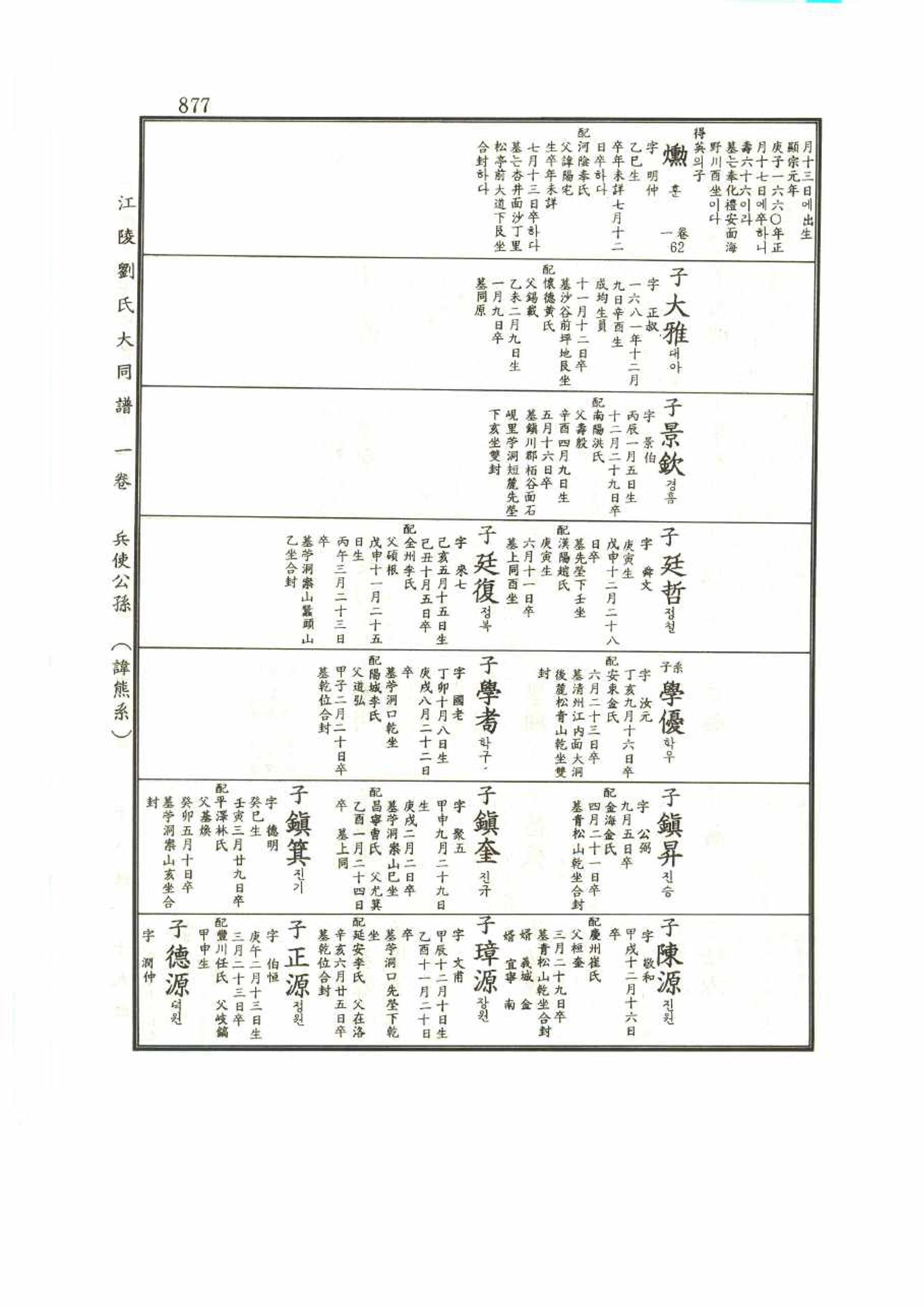 강릉유씨대동보1권 877페이지