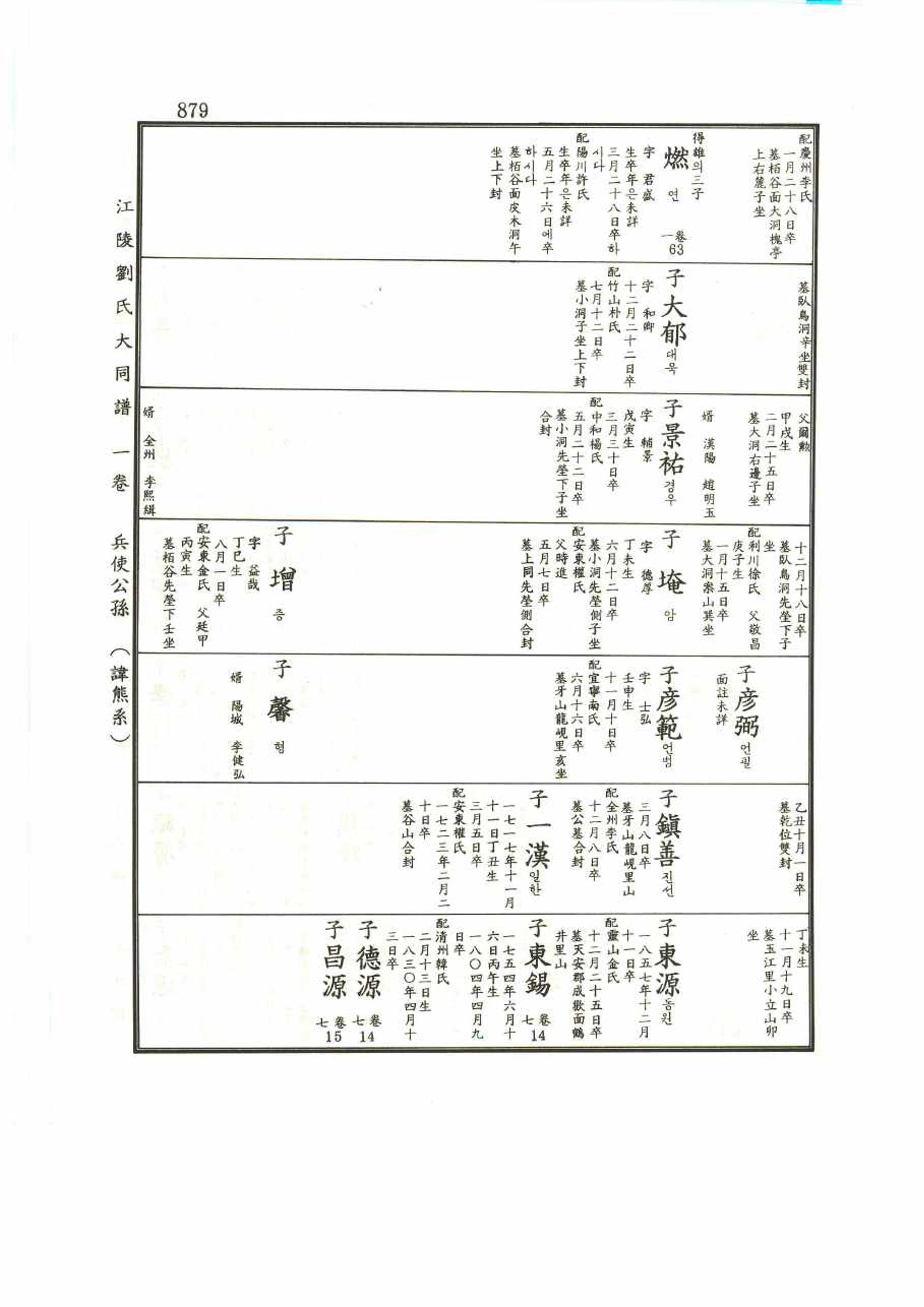 강릉유씨대동보1권 879페이지