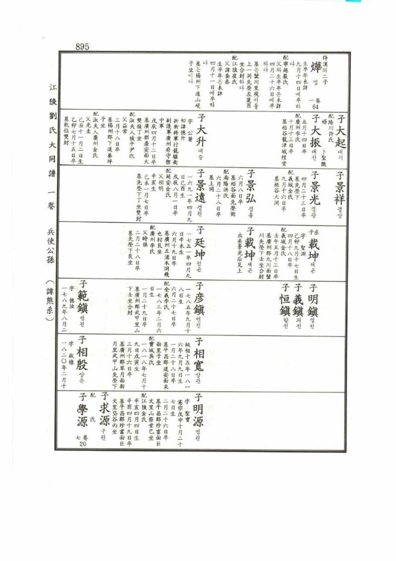 강릉유씨대동보1권 895페이지