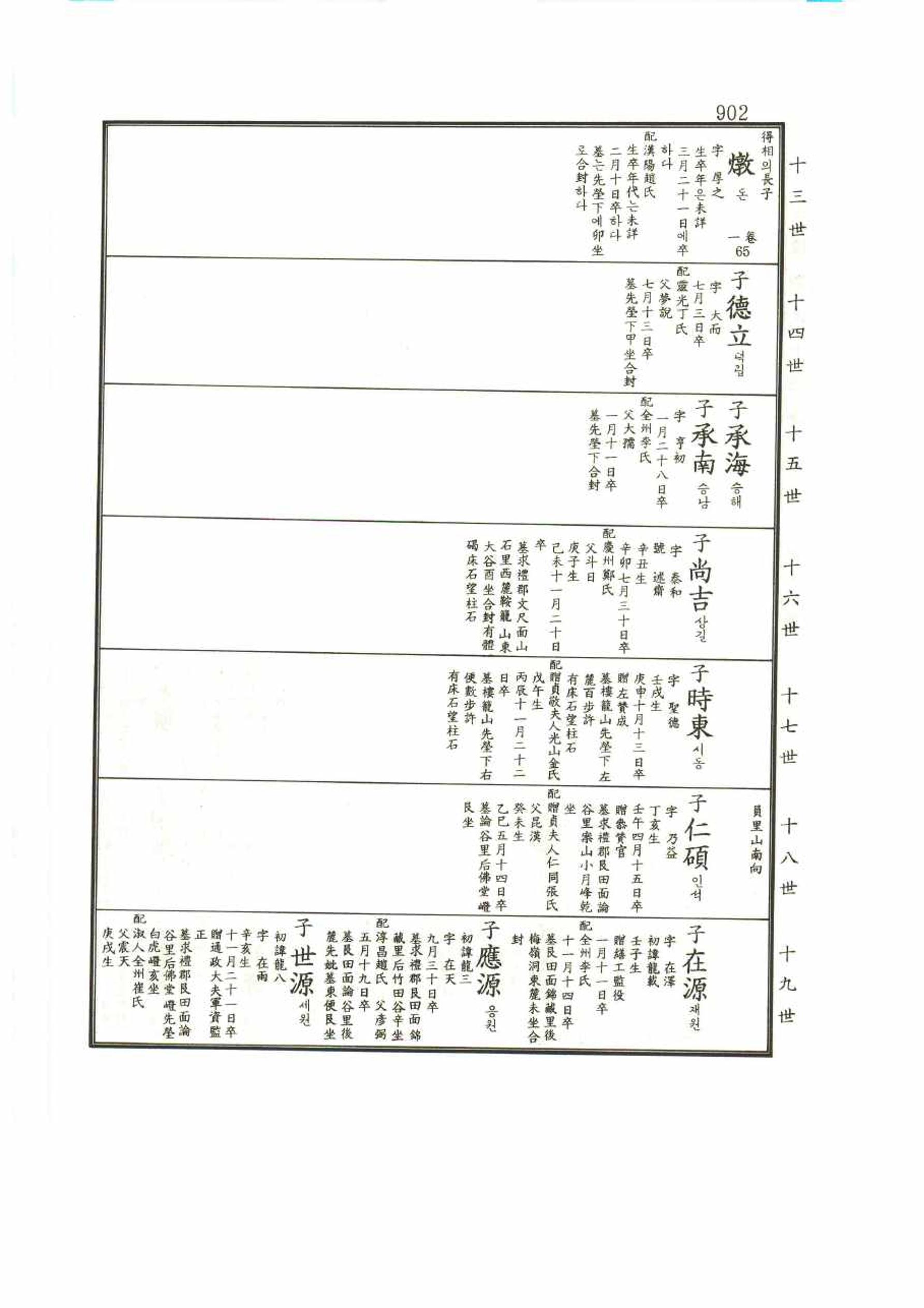 강릉유씨대동보1권 902페이지