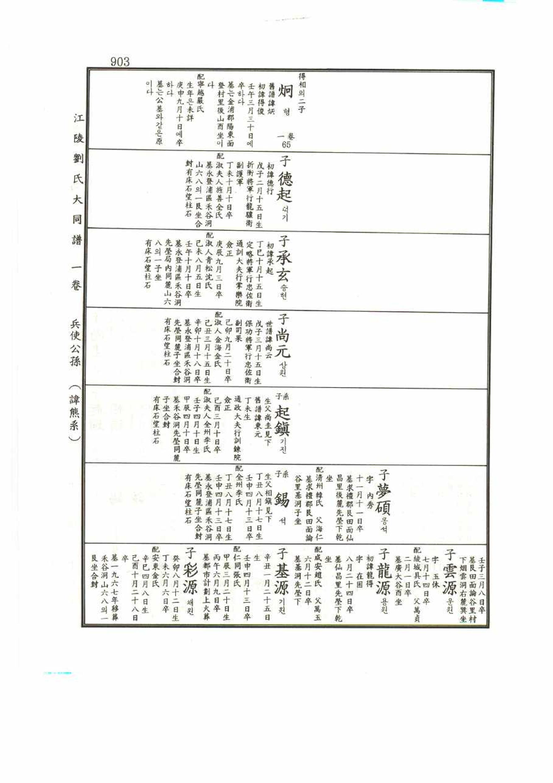 강릉유씨대동보1권 903페이지