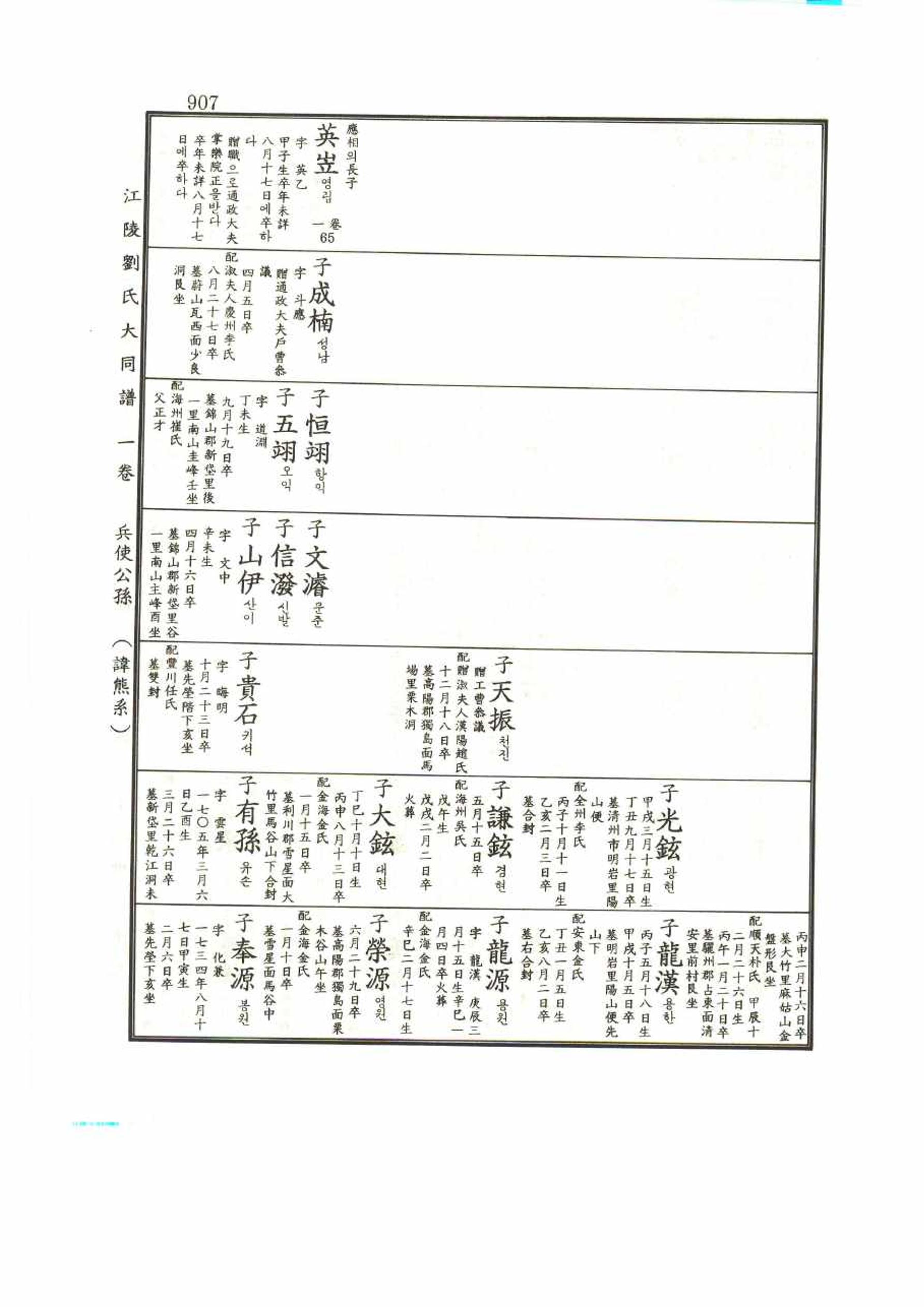 강릉유씨대동보1권 907페이지