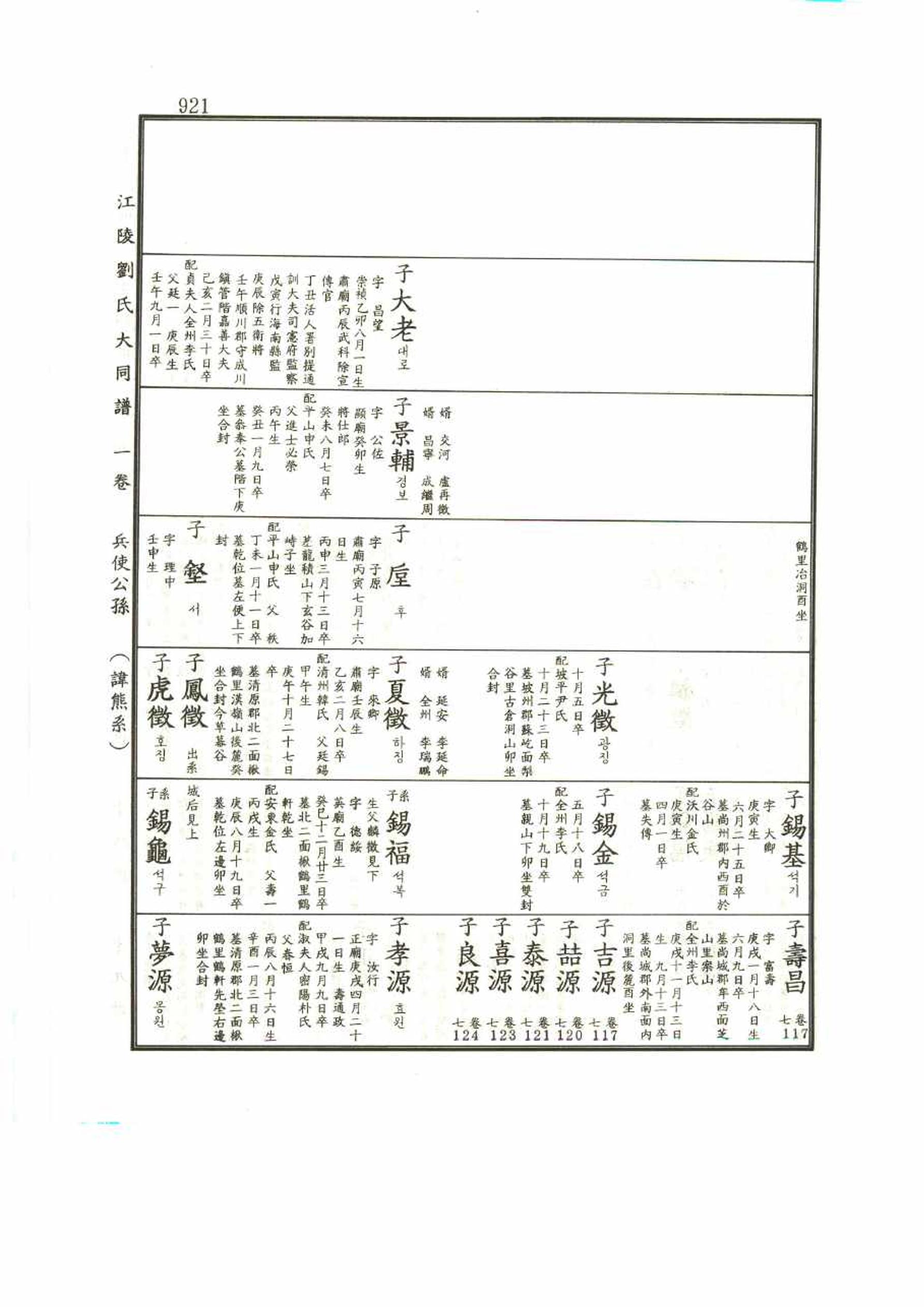강릉유씨대동보1권 921페이지