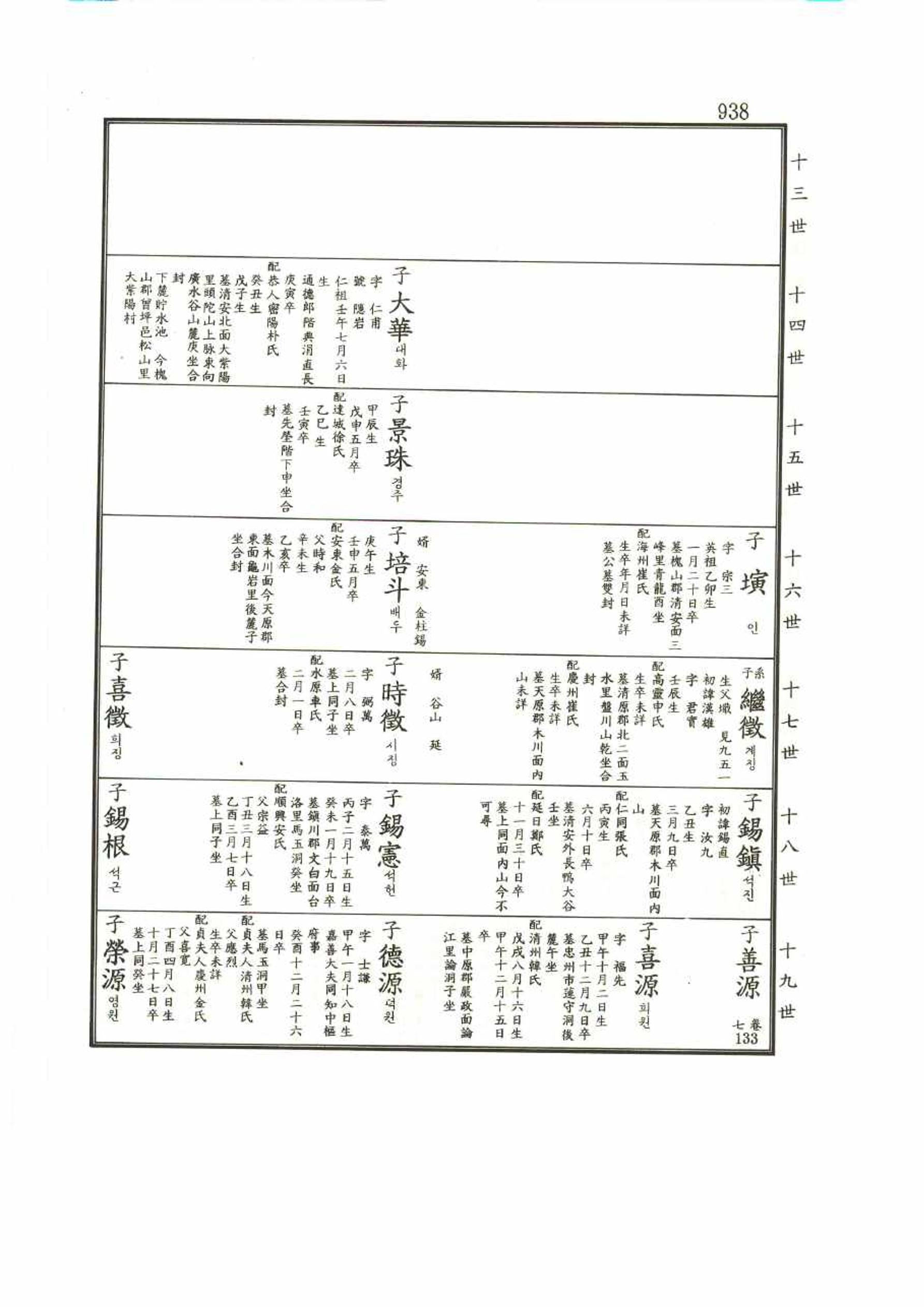 강릉유씨대동보1권 938페이지