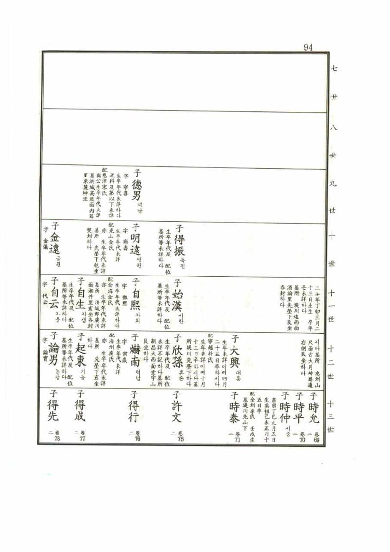 강릉유씨대동보1권 94페이지